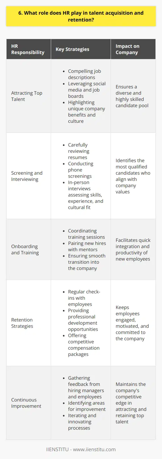 HR plays a crucial role in talent acquisition and retention. They are responsible for attracting top talent to the company and ensuring that the best candidates are hired. Attracting Top Talent HR uses various strategies to attract the best candidates. They create compelling job descriptions that highlight the companys unique benefits and culture. They also leverage social media and job boards to reach a wider pool of potential hires. Screening and Interviewing Once applications start coming in, HR carefully screens resumes to identify the most qualified candidates. They conduct initial phone screenings and in-person interviews to assess skills, experience, and cultural fit. I remember my first interview with the HR team at my current company - they made me feel at ease and really took the time to get to know me as a person, not just a list of qualifications on a resume. Onboarding and Training After the best candidate is selected, HRs work is far from over. They play a key role in onboarding new hires and ensuring a smooth transition into the company. HR coordinates training sessions and pairs new employees with mentors to help them quickly get up to speed. Retention Strategies Retaining top talent is just as important as acquiring it. HR develops and implements strategies to keep employees happy, engaged, and motivated. This might include regular check-ins, professional development opportunities, and competitive compensation packages. In my experience, feeling valued and supported by HR has been a major factor in my decision to stay with a company long-term. Continuous Improvement Finally, HR is always looking for ways to improve talent acquisition and retention processes. They gather feedback from hiring managers and employees to identify areas for improvement. By constantly iterating and innovating, HR ensures that the company remains competitive in attracting and retaining the best talent.