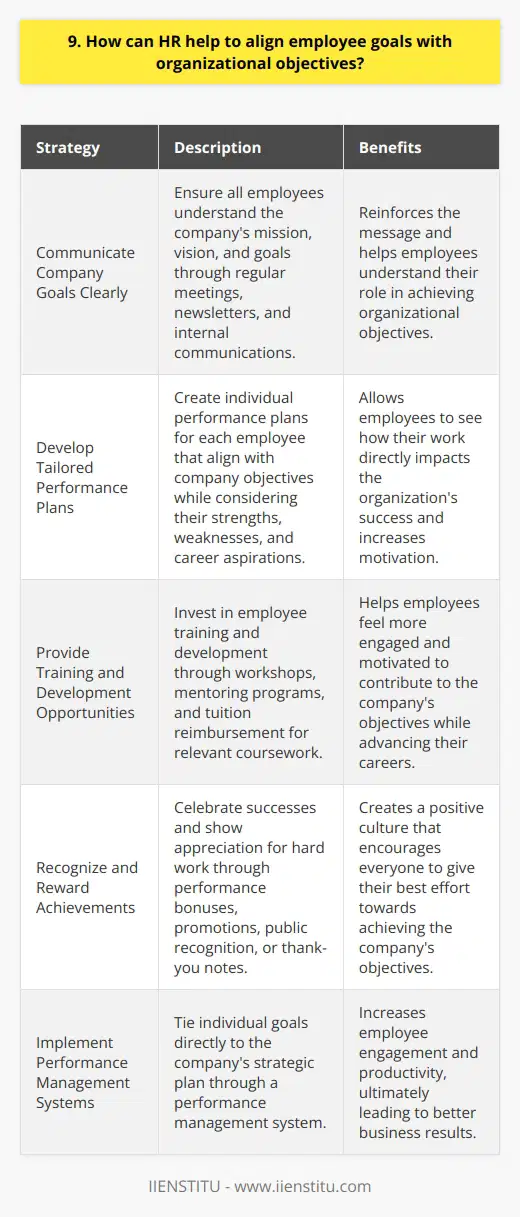 As an HR professional, I believe that aligning employee goals with organizational objectives is crucial for success. Its a challenging task, but there are several strategies that can help. Communicate Company Goals Clearly The first step is to ensure that all employees understand the companys mission, vision, and goals. HR should work with leadership to communicate these objectives clearly and consistently. Regular company-wide meetings, newsletters, and internal communications can help reinforce the message. Develop Tailored Performance Plans Next, HR can work with managers to create individual performance plans for each employee. These plans should align with the overall company objectives while taking into account the employees strengths, weaknesses, and career aspirations. By setting specific, measurable goals that contribute to the bigger picture, employees can see how their work directly impacts the organizations success. Provide Training and Development Opportunities Investing in employee training and development is another way HR can support goal alignment. By providing opportunities for employees to learn new skills and advance their careers, HR can help them feel more engaged and motivated to contribute to the companys objectives. This can include workshops, mentoring programs, and tuition reimbursement for relevant coursework. Recognize and Reward Achievements Finally, HR can play a key role in recognizing and rewarding employees who consistently meet or exceed their goals. This can include performance bonuses, promotions, or even simple gestures like public recognition or a thank-you note. By celebrating successes and showing appreciation for hard work, HR can help create a positive culture that encourages everyone to give their best effort towards achieving the companys objectives. In my experience, Ive seen firsthand how effective these strategies can be. At my previous company, we implemented a new performance management system that tied individual goals directly to the companys strategic plan. We also launched a leadership development program that provided high-potential employees with the skills and knowledge they needed to take on bigger roles. As a result, we saw a significant increase in employee engagement and productivity, which ultimately led to better business results. Aligning employee goals with organizational objectives is an ongoing process that requires communication, collaboration, and a commitment to continuous improvement. By taking a proactive approach and leveraging these strategies, HR can help create a culture of success that benefits everyone involved.