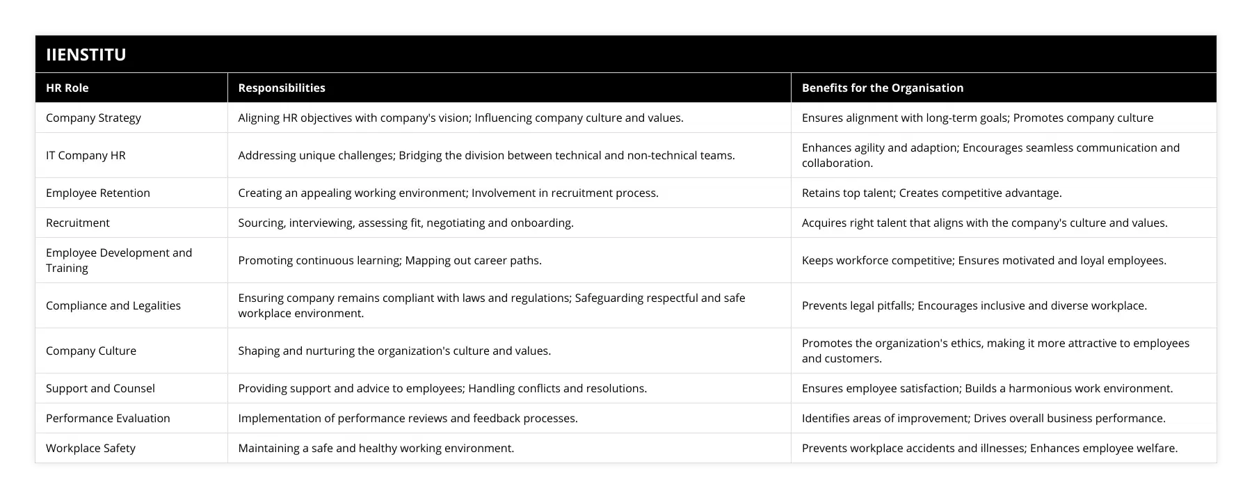 Company Strategy, Aligning HR objectives with company's vision; Influencing company culture and values, Ensures alignment with long-term goals; Promotes company culture, IT Company HR, Addressing unique challenges; Bridging the division between technical and non-technical teams, Enhances agility and adaption; Encourages seamless communication and collaboration, Employee Retention, Creating an appealing working environment; Involvement in recruitment process, Retains top talent; Creates competitive advantage, Recruitment, Sourcing, interviewing, assessing fit, negotiating and onboarding, Acquires right talent that aligns with the company's culture and values, Employee Development and Training, Promoting continuous learning; Mapping out career paths, Keeps workforce competitive; Ensures motivated and loyal employees, Compliance and Legalities, Ensuring company remains compliant with laws and regulations; Safeguarding respectful and safe workplace environment, Prevents legal pitfalls; Encourages inclusive and diverse workplace, Company Culture, Shaping and nurturing the organization's culture and values, Promotes the organization's ethics, making it more attractive to employees and customers, Support and Counsel, Providing support and advice to employees; Handling conflicts and resolutions, Ensures employee satisfaction; Builds a harmonious work environment, Performance Evaluation, Implementation of performance reviews and feedback processes, Identifies areas of improvement; Drives overall business performance, Workplace Safety, Maintaining a safe and healthy working environment, Prevents workplace accidents and illnesses; Enhances employee welfare