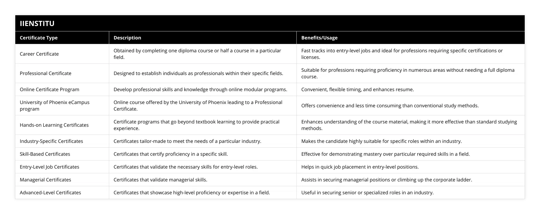 Career Certificate, Obtained by completing one diploma course or half a course in a particular field, Fast tracks into entry-level jobs and ideal for professions requiring specific certifications or licenses, Professional Certificate, Designed to establish individuals as professionals within their specific fields, Suitable for professions requiring proficiency in numerous areas without needing a full diploma course, Online Certificate Program, Develop professional skills and knowledge through online modular programs, Convenient, flexible timing, and enhances resume, University of Phoenix eCampus program, Online course offered by the University of Phoenix leading to a Professional Certificate, Offers convenience and less time consuming than conventional study methods, Hands-on Learning Certificates, Certificate programs that go beyond textbook learning to provide practical experience, Enhances understanding of the course material, making it more effective than standard studying methods, Industry-Specific Certificates, Certificates tailor-made to meet the needs of a particular industry, Makes the candidate highly suitable for specific roles within an industry, Skill-Based Certificates, Certificates that certify proficiency in a specific skill, Effective for demonstrating mastery over particular required skills in a field, Entry-Level Job Certificates, Certificates that validate the necessary skills for entry-level roles, Helps in quick job placement in entry-level positions, Managerial Certificates, Certificates that validate managerial skills, Assists in securing managerial positions or climbing up the corporate ladder, Advanced-Level Certificates, Certificates that showcase high-level proficiency or expertise in a field, Useful in securing senior or specialized roles in an industry
