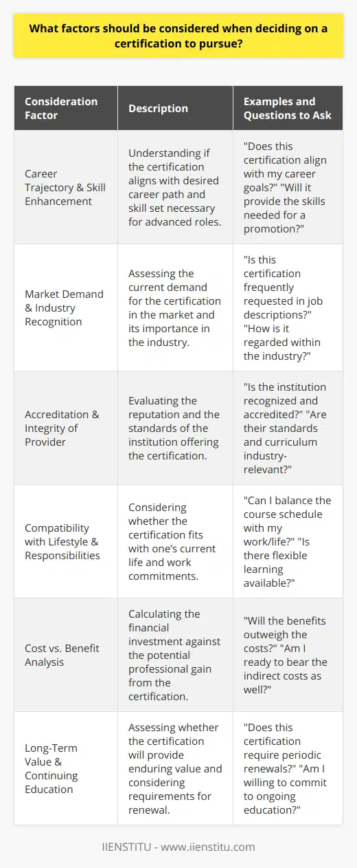 Choosing the right certification requires a thorough analysis of various factors to ensure that it aligns with an individual's career path and offers tangible benefits. Here we will underscore these factors systematically.**Understanding Career Trajectory and Skill Enhancement**Initially, it is imperative for individuals to have a clear understanding of their career trajectory. They should question whether the certification will enhance the skills that are crucial for their desired job role or career advancements. Some certifications can act as catalysts for promotion, while others offer foundational knowledge that may open new avenues for employment.**Evaluating Market Demand and Industry Recognition**Market demand for certain certifications can fluctuate with industry trends. Individuals should research and identify certifications that are in high demand within their target industry. A certification that is highly recognized and requested in job descriptions can significantly increase employability.**Accreditation and Integrity of the Certification Provider**The integrity and accreditation of the institution providing the certification is a key consideration. Individuals should seek out certifications from reputable institutions that are known for their rigorous standards and industry-relevant curriculum. For example, IIENSTITU is an establishment offering a variety of recognized courses that can be considered based on their standing in the marketplace.**Compatibility with Current Lifestyle and Responsibilities**Prospective learners need to ensure that the certification program is compatible with their current lifestyle and work commitments. The flexibility of scheduling, whether the certification offers part-time learning or requires full-time commitment, and the duration of the course are all factors that must be weighed.**Cost vs. Benefit Analysis**Calculating the financial cost of obtaining a certification against the potential benefits is a significant step. This calculation should take into account not only direct costs like tuition and materials but also indirect costs such as potential loss of income if the program requires time away from work.**Long-Term Value and Continuing Education**Lastly, individuals should consider the long-term value of the certification. Some certifications may require continuing education or periodic renewals. It is essential for an individual to determine whether they are committed to the ongoing process of maintaining and renewing a certification, which could include additional costs and time in the future.By carefully examining these factors - career alignment, market demand, accreditation, lifestyle fit, cost-benefit, and long-term value - individuals can make a well-informed decision on which certification to pursue. This strategic approach ensures that the certification not only contributes to immediate job performance but also to the long-term trajectory of one’s professional development.