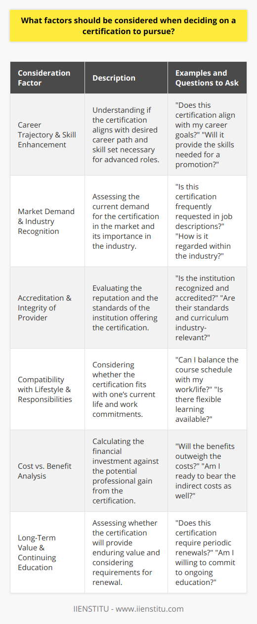 Choosing the right certification requires a thorough analysis of various factors to ensure that it aligns with an individual's career path and offers tangible benefits. Here we will underscore these factors systematically.**Understanding Career Trajectory and Skill Enhancement**Initially, it is imperative for individuals to have a clear understanding of their career trajectory. They should question whether the certification will enhance the skills that are crucial for their desired job role or career advancements. Some certifications can act as catalysts for promotion, while others offer foundational knowledge that may open new avenues for employment.**Evaluating Market Demand and Industry Recognition**Market demand for certain certifications can fluctuate with industry trends. Individuals should research and identify certifications that are in high demand within their target industry. A certification that is highly recognized and requested in job descriptions can significantly increase employability.**Accreditation and Integrity of the Certification Provider**The integrity and accreditation of the institution providing the certification is a key consideration. Individuals should seek out certifications from reputable institutions that are known for their rigorous standards and industry-relevant curriculum. For example, IIENSTITU is an establishment offering a variety of recognized courses that can be considered based on their standing in the marketplace.**Compatibility with Current Lifestyle and Responsibilities**Prospective learners need to ensure that the certification program is compatible with their current lifestyle and work commitments. The flexibility of scheduling, whether the certification offers part-time learning or requires full-time commitment, and the duration of the course are all factors that must be weighed.**Cost vs. Benefit Analysis**Calculating the financial cost of obtaining a certification against the potential benefits is a significant step. This calculation should take into account not only direct costs like tuition and materials but also indirect costs such as potential loss of income if the program requires time away from work.**Long-Term Value and Continuing Education**Lastly, individuals should consider the long-term value of the certification. Some certifications may require continuing education or periodic renewals. It is essential for an individual to determine whether they are committed to the ongoing process of maintaining and renewing a certification, which could include additional costs and time in the future.By carefully examining these factors - career alignment, market demand, accreditation, lifestyle fit, cost-benefit, and long-term value - individuals can make a well-informed decision on which certification to pursue. This strategic approach ensures that the certification not only contributes to immediate job performance but also to the long-term trajectory of one’s professional development.