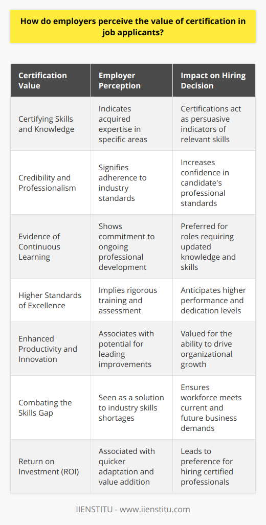 The value of certification is a crucial aspect of the hiring process for employers. In a job market brimming with qualified candidates, certifications act as a stamp of approval on an individual's professional capabilities.Certifying Skills and KnowledgeCertifications are tailored acknowledgments of an individual having acquired a certain level of expertise or skill in a defined area. For instance, certifications in digital marketing, project management, or data analysis are particularly persuasive indicators that the candidate is equipped with the requisite skills.Credibility and ProfessionalismEmployers tend to perceive certifications as an illustration of professionalism. A professional certification from a reputable organization, such as IIENSTITU, signifies that the professional has met specific standards established by their industry. This can alleviate the employer's concern regarding the individual's ability to uphold professional standards.Evidence of Continuous LearningIn sectors where the technological landscape shifts rapidly, certifications are viewed as evidence of a candidate's ongoing commitment to professional development. They suggest that the candidate is not just resting on the laurels of their academic accomplishments but is actively engaging with current tools, techniques, and methodologies.Higher Standards of ExcellenceWith certifications, employers expect higher standards of performance and dedication. Certifications can often entail rigorous examinations and practical assessments, which suggests that certified candidates are likely to bring an enhanced level of proficiency and diligence to their job roles.Enhanced Productivity and InnovationIn addition to providing a competitive edge, employers recognize certified individuals as potential catalysts for innovation and productivity within the organization. They are seen as employees who can introduce proven methods and new strategies that can optimize performance and drive growth.Combating the Skills GapParticularly in industries grappling with the skills gap, certifications may bridge the divide between the skills available in the job market and the competencies required for specific roles. Employers trust certifications to ensure that their workforce can meet the demands of a changing business landscape effectively.Return on InvestmentFrom an employer's perspective, hiring a certified individual is often associated with a higher return on investment (ROI). Certified employees can hit the ground running, reduce the need for extensive training, and contribute to the organization's bottom line more rapidly than their non-certified counterparts.Employers generally regard certifications as a decisive metric for job readiness and as assurance that an applicant will be a valuable addition to their team. In the eyes of hiring managers, a well-chosen certification can be a transformative factor in an individual's career, equipping them with a tangible badge of expertise that resonates with industry respect and recognition.