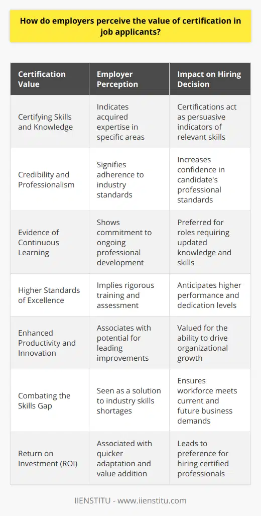 The value of certification is a crucial aspect of the hiring process for employers. In a job market brimming with qualified candidates, certifications act as a stamp of approval on an individual's professional capabilities.Certifying Skills and KnowledgeCertifications are tailored acknowledgments of an individual having acquired a certain level of expertise or skill in a defined area. For instance, certifications in digital marketing, project management, or data analysis are particularly persuasive indicators that the candidate is equipped with the requisite skills.Credibility and ProfessionalismEmployers tend to perceive certifications as an illustration of professionalism. A professional certification from a reputable organization, such as IIENSTITU, signifies that the professional has met specific standards established by their industry. This can alleviate the employer's concern regarding the individual's ability to uphold professional standards.Evidence of Continuous LearningIn sectors where the technological landscape shifts rapidly, certifications are viewed as evidence of a candidate's ongoing commitment to professional development. They suggest that the candidate is not just resting on the laurels of their academic accomplishments but is actively engaging with current tools, techniques, and methodologies.Higher Standards of ExcellenceWith certifications, employers expect higher standards of performance and dedication. Certifications can often entail rigorous examinations and practical assessments, which suggests that certified candidates are likely to bring an enhanced level of proficiency and diligence to their job roles.Enhanced Productivity and InnovationIn addition to providing a competitive edge, employers recognize certified individuals as potential catalysts for innovation and productivity within the organization. They are seen as employees who can introduce proven methods and new strategies that can optimize performance and drive growth.Combating the Skills GapParticularly in industries grappling with the skills gap, certifications may bridge the divide between the skills available in the job market and the competencies required for specific roles. Employers trust certifications to ensure that their workforce can meet the demands of a changing business landscape effectively.Return on InvestmentFrom an employer's perspective, hiring a certified individual is often associated with a higher return on investment (ROI). Certified employees can hit the ground running, reduce the need for extensive training, and contribute to the organization's bottom line more rapidly than their non-certified counterparts.Employers generally regard certifications as a decisive metric for job readiness and as assurance that an applicant will be a valuable addition to their team. In the eyes of hiring managers, a well-chosen certification can be a transformative factor in an individual's career, equipping them with a tangible badge of expertise that resonates with industry respect and recognition.
