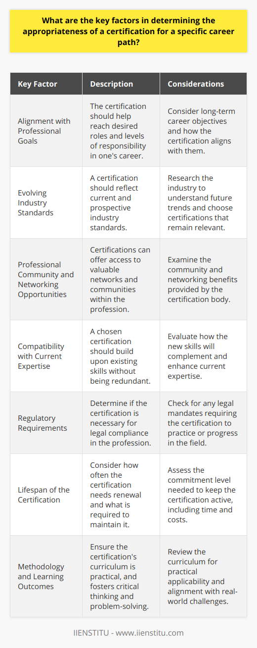 Selecting the right certification for a career path involves a nuanced understanding of one’s professional landscape and a clear vision of career objectives. Ensuring that the certification is pertinent and brings practical value is paramount.**Alignment with Professional Goals**The appropriateness of a certification starts with its alignment to an individual's long-term career goals. It is critical for professionals to choose certifications that will propel them towards the roles and levels of responsibility they are targeting. This ensures that the time and effort invested into obtaining a certification directly contributes to one's career trajectory.**Evolving Industry Standards**Understanding the evolution of industry standards is central to choosing a certification. As professions morph with technology and globalization, a certification that reflects current and future industry standards is highly advantageous. It assures that the knowledge and skills gained are relevant and up-to-date, positioning the individual as a forward-thinking professional.**Professional Community and Networking Opportunities**The value of a certification is often augmented by the professional community associated with it. Certifications that offer a strong professional network provide platforms for exchange of ideas, job opportunities, and collaboration. This factor is especially valuable and often underrated when considering the appropriateness of a certification.**Compatibility with Current Expertise**It is crucial for individuals to evaluate how a certification will complement their existing experience and skill set. A certification should be perceived as a building block that enhances and elevates one's current expertise rather than being a redundant or irrelevant credential.**Regulatory Requirements**For certain career paths, particularly in regulated industries such as healthcare, finance, and law, certifications may be legally required to practice or advance. Awareness of these regulatory requirements ensures that professionals remain compliant and competitive within their fields.**Lifespan of the Certification**Assessing the lifespan and maintenance of a certification can inform its appropriateness. Some certifications might require frequent renewal or continuing education, which could demand additional time and resources. Understanding these requirements allows individuals to plan and commit to maintaining their certifications.**Methodology and Learning Outcomes**Lastly, a holistic review of the certification’s curriculum, the methodology of instruction, and plain learning outcomes can indicate its applicability to real-world challenges. Certifications that emphasize practical application, critical thinking, and problem-solving skills can significantly better an individual’s capacity to perform in the field.In conclusion, determining the relevancy of a certification for a career path is a multifaceted process. By considering factors such as professional goals, industry standards, networking benefits, compatibility with current expertise, regulatory demands, the lifespan of the credential, and the quality of learning outcomes, professionals can identify certifications that will not only refine their skills but also amplify their career prospects, ensuring both personal and professional growth.