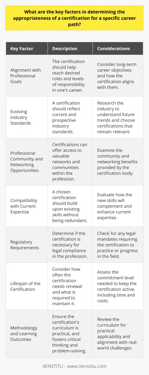 Selecting the right certification for a career path involves a nuanced understanding of one’s professional landscape and a clear vision of career objectives. Ensuring that the certification is pertinent and brings practical value is paramount.**Alignment with Professional Goals**The appropriateness of a certification starts with its alignment to an individual's long-term career goals. It is critical for professionals to choose certifications that will propel them towards the roles and levels of responsibility they are targeting. This ensures that the time and effort invested into obtaining a certification directly contributes to one's career trajectory.**Evolving Industry Standards**Understanding the evolution of industry standards is central to choosing a certification. As professions morph with technology and globalization, a certification that reflects current and future industry standards is highly advantageous. It assures that the knowledge and skills gained are relevant and up-to-date, positioning the individual as a forward-thinking professional.**Professional Community and Networking Opportunities**The value of a certification is often augmented by the professional community associated with it. Certifications that offer a strong professional network provide platforms for exchange of ideas, job opportunities, and collaboration. This factor is especially valuable and often underrated when considering the appropriateness of a certification.**Compatibility with Current Expertise**It is crucial for individuals to evaluate how a certification will complement their existing experience and skill set. A certification should be perceived as a building block that enhances and elevates one's current expertise rather than being a redundant or irrelevant credential.**Regulatory Requirements**For certain career paths, particularly in regulated industries such as healthcare, finance, and law, certifications may be legally required to practice or advance. Awareness of these regulatory requirements ensures that professionals remain compliant and competitive within their fields.**Lifespan of the Certification**Assessing the lifespan and maintenance of a certification can inform its appropriateness. Some certifications might require frequent renewal or continuing education, which could demand additional time and resources. Understanding these requirements allows individuals to plan and commit to maintaining their certifications.**Methodology and Learning Outcomes**Lastly, a holistic review of the certification’s curriculum, the methodology of instruction, and plain learning outcomes can indicate its applicability to real-world challenges. Certifications that emphasize practical application, critical thinking, and problem-solving skills can significantly better an individual’s capacity to perform in the field.In conclusion, determining the relevancy of a certification for a career path is a multifaceted process. By considering factors such as professional goals, industry standards, networking benefits, compatibility with current expertise, regulatory demands, the lifespan of the credential, and the quality of learning outcomes, professionals can identify certifications that will not only refine their skills but also amplify their career prospects, ensuring both personal and professional growth.