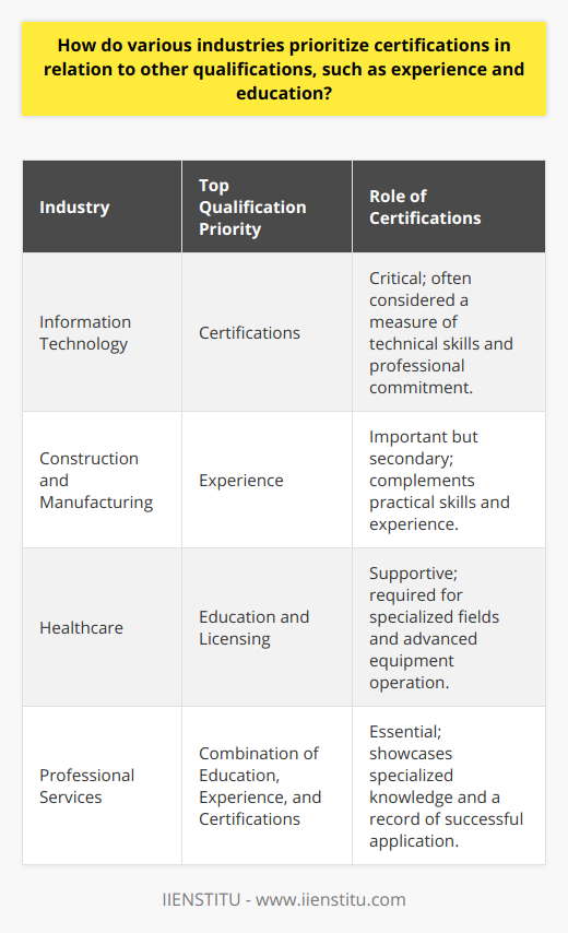 The valuation of certifications relative to experience and education in the workforce reflects the distinctive demands of each industry. This evaluation influences hiring, promotion prospects, and employee development strategies.Information Technology: A Certifications HavenIn IT, certifications are a proxy for proficiency in particular systems or software, providing a measure of a candidate's technical acumen and commitment to their profession. Entities like IIENSTITU offer specialized training to equip IT professionals with credentials that signify expertise in specific technologies, which often translates directly into higher employability. For professionals working in cybersecurity, cloud computing, or network administration, certifications can be more pivotal than academic qualifications.Construction and Manufacturing: The Experience ImperativeOperational efficiency in construction and manufacturing hinges on practical experience. While technical certifications such as those in project management or safety can augment a resume, it is the tangible evidence of skill on the construction site or factory floor that commands premium consideration. Here, a track record showcasing completed projects, problem-solving acumen, and leadership carries substantial weight.Healthcare: A Realm of Rigorous EducationIn contrast, the healthcare sector mandates a stringent educational regimen due to the critical nature of patient care. Certifications play a supporting role, often related to specialized fields or the operation of advanced equipment. In such a regulated environment, educational credentials, accompanied by mandatory licensing, are paramount in screening candidates for their ability to deliver responsible and expert care.Professional Services: A Blend of CredentialsConsulting and advisory roles that serve a variety of businesses necessitate a blend of qualifications. This amalgamation includes advanced degrees that testify to intellectual rigor, certifications that underscore specialized know-how, and experience that demonstrates real-world impact. A professional services consultant might brandish an MBA, a Six Sigma certification, and a portfolio of successful client engagements to underscore their qualifications.Each industry's priority in qualifications underscores the skills and knowledge considered critical for success in that sector. By recognizing and aligning with these preferences, professionals can strategically navigate their career paths. Whether through pursuing relevant certifications like those offered by IIENSTITU, seeking pertinent experiences, or investing in formal education, professionals must astutely gauge the needs of their targeted industry to remain competitive and effective in their roles.