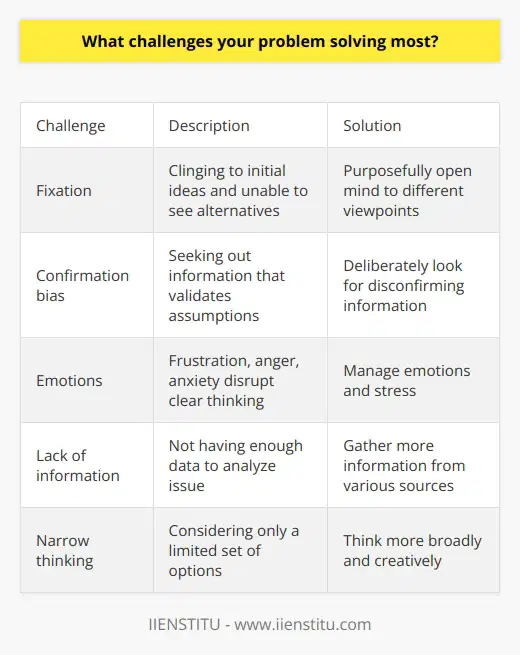 Here is a detailed content on the topic What challenges your problem solving most?:Problem solving is a critical skill that involves breaking down complex issues, analyzing information, generating solutions, and implementing plans. However, there are several key challenges that can impede effective problem solving.One major obstacle is fixation - the tendency to cling to initial ideas and being unable to see alternatives. When confronted with a problem, people often latch onto the first solution that pops into their mind. They become stuck on that initial perspective and have difficulty shifting to other options. This fixation restricts creativity in coming up with fresh solutions. Being cognizant of fixation and purposefully opening one’s mind to different viewpoints can lead to better ideas. Another barrier is confirmation bias, which is the inclination to seek out and prioritize information that validates pre-existing assumptions. When examining a problem, individuals may selectively look for evidence that supports their preliminary hypothesis about the cause while ignoring data that contradicts it. This leads to confirmation bias that prevents objectively assessing other explanations. Recognizing this bias and deliberately looking for disconfirming information results in a more balanced analysis.Furthermore, emotions can disrupt problem solving. Frustration, anger, and anxiety when tackling a tough problem can prompt irrational thinking and cognitive biases. Managing emotions and stress enables the clearheadedness necessary for careful evaluation and innovative solutions. Taking time to calm down keeps feelings from narrowing perspectives and obstructing identification of optimal solutions.In summary, fixation, confirmation bias, and emotions are major roadblocks for successful problem solving. Awareness of these pitfalls along with efforts to mitigate them, such as consciously expanding mindsets, seeking contradictory evidence, and controlling feelings, can lead to sharper analysis and creativity in effectively tackling problems.