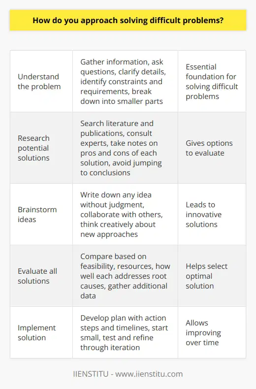 Here is some detailed content on how to approach solving difficult problems:The first step in solving a difficult problem is to fully understand what the problem is. I spend time gathering information and asking questions to clarify the details of the issue and identify any constraints or requirements. I break down complex problems into smaller parts to analyze each component. Understanding the root causes and defining the problem are essential foundations. Next, I conduct extensive research to explore potential solutions. I search academic literature and publications to find proven methods or case studies relevant to the problem. Consulting experts who have solved similar problems can provide invaluable insights. I take notes on the pros and cons of each solution and avoid jumping to conclusions too quickly. Thorough research gives me options to evaluate.I also brainstorm original ideas and think creatively about new approaches. I write down any idea without judging initial thoughts. Collaborating with others often leads to innovative solutions I would not have considered alone. Brainstorming expands my perspectives. After generating ideas, I critically evaluate all potential solutions. I compare options based on feasibility, resources required, and how well each addresses the root causes defined earlier. I gather additional data if needed to inform my decision-making. Prioritizing key criteria helps me select the optimal solution.Finally, I develop an implementation plan with specific action steps and timelines. I start small, test solutions, and make improvements through an iterative process. Monitoring results closely allows me to refine the solution over time. Persistence and continuous learning are key when tackling difficult challenges.This thoughtful, methodical approach of analyzing, researching, brainstorming, evaluating and implementing allows me to effectively solve even the most complex problems.