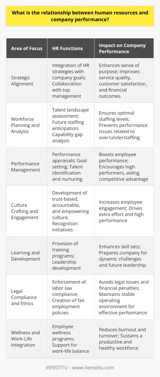 Human resources (HR) is the cog in the machinery of a company directly responsible for its most valuable asset: its employees. A well-constructed HR department can significantly influence the trajectory of a company's performance. This department is tasked with numerous functions that collectively drive the engine of organizational success.**Strategic Alignment**HR strategies are not isolated from the company's overarching goals—instead, they are intricately linked. HR professionals work closely with top management to ensure that the workforce is in tune with the company’s strategic objectives. When the workforce is aligned with these goals, it fosters a sense of purpose and dedication that can result in improved performance metrics such as service quality, customer satisfaction, and financial results.**Workforce Planning and Analysis**HR contributes to company performance through insightful workforce planning and analysis. This includes understanding the current talent landscape, anticipating future staffing needs, and identifying the gap between the present workforce capabilities and future requirements. Through workforce planning, HR ensures that the right people are in the right roles at the right time, which prevents understaffing or overstaffing scenarios that can affect performance negatively.**Performance Management Systems**A strategic HR function uses performance management systems to guide and improve employee performance. Regular performance evaluations serve not only as opportunities for feedback but also as occasions to set goals that are strategically aligned with the company's direction. Effective performance management identifies high performers and nurtures their growth, ensuring that the company is primed for competitive performance.**Culture Crafting and Employee Engagement**HR has the unique ability to shape the company culture, which has far-reaching implications on performance. A culture of trust, accountability, empowerment, and recognition contributes to high levels of employee engagement. Engaged employees are more likely to go above and beyond in their roles, driving the company toward superior performance.**Learning and Development**Ongoing learning and development opportunities provided by HR add to company performance by upgrading the collective skill sets of its employees. Robust training programs ensure that employees are capable of meeting the dynamic challenges of their job roles. An emphasis on leadership development within HR practices also helps in building a pipeline of future leaders who are integral to sustainable company performance.**Legal Compliance and Ethical Standards**HR protects the company from potential lawsuits and financial penalties by diligently following labor laws and ethical standards. This involves creating policies that prevent discrimination, harassment, and unfair labor practices. By mitigating legal risks, HR ensures a stable operating environment for the company to perform effectively.**Wellness and Work-Life Integration**Lastly, HR departments that prioritize employee wellness and facilitate work-life integration help maintain a healthy, satisfied, and productive workforce. This directly ties into company performance as it reduces burnout and turnover rates, which can be costly and disruptive.The intricacies of HR functions make this department a strategic business partner, integral to improving and maintaining high levels of company performance. Successful companies understand the indispensable link between their HR strategies and the manifestation of their business objectives—it’s a relationship woven together by the threads of people management, culture stewardship, and strategic alignment.