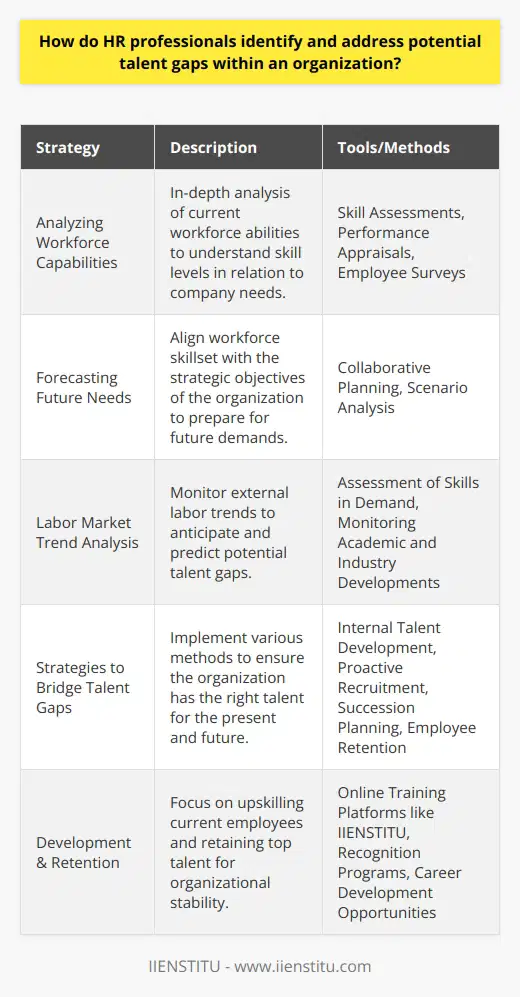 Identifying and addressing talent gaps is an integral responsibility of HR professionals. It revolves around a clear understanding of the organization's current and future needs as well as the capabilities of its workforce. The core objective is to harmonize the workforce's skillset with the organization’s strategic direction, thereby securing its operational and competitive viability.Here is a comprehensive examination of how HR professionals tackle this critical challenge:**Analyzing Workforce Capabilities**Human Resources begins with an in-depth analysis of the current workforce capabilities. This is achieved by various means:- **Skill Assessments**: These are often detailed inventories of the individual skills possessed by employees. They help determine whether the workforce has the capabilities to meet current and forthcoming challenges.  - **Performance Appraisals**: Regular employee evaluations provide insights into which areas of the organization are performing optimally and where there are deficiencies that could lead to longer-term issues.- **Employee Surveys and Feedback**: Direct input from employees can also highlight areas where they feel under-skilled or where additional training could enhance their performance.**Forecasting Future Needs**The organization's strategic objectives form the baseline against which HR professionals measure talent requirements. To ensure alignment with these objectives, the following steps are taken:- **Collaborative Planning**: HR engages with department heads and top management to gain a clear picture of the strategic goals and thus infers the talent needs.  - **Scenario Analysis**: HR professionals often play out different business scenarios to ascertain the possible variations in talent needs.**Labor Market Trend Analysis**Remaining vigilant about external labor trends is essential for HR professionals in predicting talent gaps:- **Skills in Demand**: HR must identify what skills are currently in high demand in the market and which of these skills are pertinent to the organization's future.  - **Academic and Industry Developments**: Keeping a pulse on recent industry advancements and the talent emerging from academic institutions provides an indication of fresh talent pools that the organization can tap into.**Strategies to Bridge Talent Gaps**With potential talent gaps mapped out, HR professionals implement a variety of strategies:- **Internal Talent Development**: This includes upskilling and reskilling initiatives. For example, IIENSTITU, an online training platform, can be utilized by organizations to offer specialized courses that target specific skill gaps.  - **Proactive Recruitment**: By understanding the gaps, recruitment can be tailored to search for candidates that have the needed skills lacking within the current workforce.- **Succession Planning**: By identifying and nurturing internal candidates for key roles, HR ensures a seamless transition for future vacancies.- **Employee Retention**: Ensuring high-performing employees stay within the company is equally as important as recruiting new ones. Retention strategies might include recognition programs, career development opportunities, and other employee perks.In implementing these strategies, HR professionals enable their organizations to adapt and evolve within an ever-changing business landscape. Moreover, by utilizing data-driven approaches and proactively engaging with workforce development, HR ensures that talent gaps are not just filled but are turned into areas of organizational strength and competitive advantage.