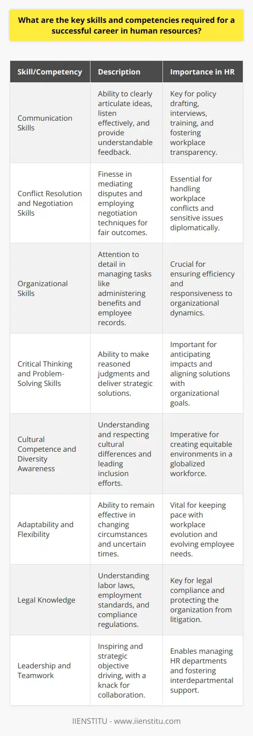 A successful career in Human Resources (HR) is anchored in a diverse set of skills and competencies that enable HR professionals to manage an organization's most valuable asset—its people. Here are the key skills and competencies that are indispensable for HR professionals aiming to excel in their field.Communication SkillsHR professionals must articulate ideas clearly, listen effectively, and provide feedback that can be easily understood. This encompasses both verbal and written skills—whether it’s drafting policies, conducting interviews, or holding training sessions. Excellent communication also includes the ability to foster open dialogue and encourage a culture of transparency within the workplace.Conflict Resolution and Negotiation SkillsNavigating through conflicts and sensitive issues is an everyday reality in HR. HR practitioners should have the finesse to mediate and resolve disputes by understanding the perspectives of all involved parties. They need to employ negotiation techniques that ensure fair and acceptable outcomes and can defuse tensions, preventing escalation.Organizational SkillsHR is a multi-faceted domain requiring meticulous attention to detail and strong organizational abilities. From administering benefits to maintaining meticulous employee records, HR professionals should be able to manage their workload efficiently while also staying responsive to the dynamic needs of the organization.Critical Thinking and Problem-Solving SkillsHR professionals face complex challenges that demand strong critical thinking abilities to make reasoned judgments. They must analyze situations, anticipate potential impacts, and deliver strategic solutions that align with organizational objectives while considering the wellbeing of the employees.Cultural Competence and Diversity AwarenessIn today’s globalized workforce, cultural competence has become ever more critical. HR professionals must understand and respect cultural differences, and lead diversity and inclusion efforts. This involves developing policies and practices that create an equitable environment and empower all individuals, regardless of their background.Adaptability and FlexibilityThe ability to adapt to changing circumstances and remain effective during times of uncertainty is crucial for HR professionals. As the workplace and employee needs evolve, those in HR must keep pace, demonstrating flexibility with processes, policies, and their own development within the role.Legal KnowledgeA deep understanding of labor laws, employment standards, and compliance regulations is essential for navigating the legal complexities of the HR profession. HR professionals should be well-versed in these areas to ensure the organization operates within the scope of the law and to protect it from potential litigation.Leadership and TeamworkEffective HR practitioners function as leaders, whether they are managing an HR department or leading company-wide initiatives. Leadership skills enable them to inspire and drive strategic objectives, while teamwork abilities are crucial for collaborating with colleagues, fostering supportive relationships, and understanding each department's unique needs.By mastering these skills and competencies, HR professionals can contribute meaningfully to their organizations. They can shape resilient and inclusive cultures, enable employee development, and ultimately drive the business forward. Continual learning and professional development, such as programs offered by IIENSTITU, can help HR practitioners stay current with industry trends and refine their expertise in these critical areas.