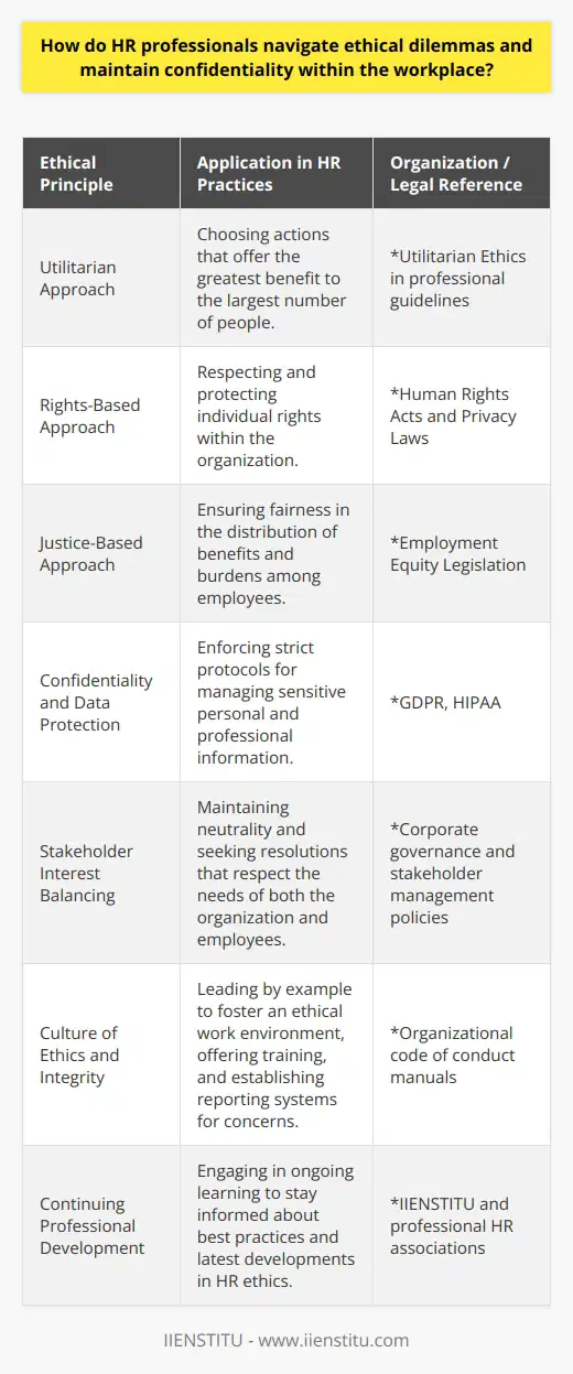 HR professionals play a vital role in navigating the ethical and confidential aspects of the workplace. They are tasked with making tough decisions that affect not only the employees and management but also the organization’s reputation and legal standing.Ethical dilemmas can vary from conflicts of interest to issues surrounding fairness and justice, such as discriminatory practices or wrongful termination. These situations often have no clear-cut answers, making them challenging for HR professionals to address. Ethical frameworks, such as the utilitarian approach (which suggests choosing the action that does the greatest good for the greatest number), the rights-based approach (respecting the rights of individuals involved), or the justice-based approach (ensuring the fair distribution of benefits and burdens), can guide HR professionals in their decision-making processes.To stay current with ethical standards, HR professionals might engage with organizations such as the IIENSTITU, which offers courses and resources on contemporary HR practices, including ethical conduct in the workplace. Continuous learning helps HR employees remain knowledgeable about the latest developments and best practices within their field.When it comes to confidentiality, an HR professional is the custodian of sensitive information, including personal details, salary data, and performance evaluations. This information requires strict protection, as mishandling it can lead to identity theft, legal issues, or breaches of trust within the organization. Following stringent data protection laws, such as GDPR or HIPAA in the healthcare sector, is crucial in maintaining employee privacy.The balancing of stakeholder interests represents another dimension of the ethical duties of HR professionals. For instance, they might encounter circumstances where the interests of the organization conflict with those of an individual employee. It’s essential for HR professionals to maintain neutrality, seeking a resolution that acknowledges and addresses the needs and concerns of all parties involved without compromising the organization’s values or ethical obligations.Fostering a culture of ethics and integrity within an organization is not solely the HR department's responsibility but an organizational commitment that the HR can lead by example. HR professionals can drive this culture by creating and implementing a code of conduct, offering training on ethical workplace behavior, and establishing a confidential reporting system for ethical concerns or breaches.In summary, HR professionals have a crucial role in guiding the ethical compass of an organization and protecting the confidentiality of employee information. By relying on ethical decision-making frameworks, adhering to data protection laws, balancing the various interests of stakeholders, and promoting a culture of ethics and integrity, HR professionals can successfully manage the complex and delicate nature of these tasks, contributing to a trustworthy and ethical workplace.