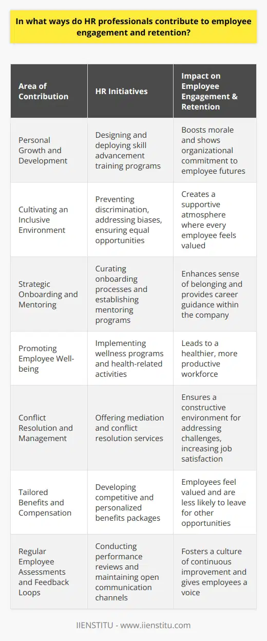 HR professionals are integral to fostering a work environment conducive to employee engagement and retention. Their expertise in understanding the dynamics of the workforce allows them to develop and implement robust strategies that resonate with employees' needs and aspirations, thereby enhancing their attachment to the company.**Personal Growth and Development**HR professionals drive employee engagement by continuously providing opportunities for personal and professional growth. This includes designing and deploying targeted training programs that equip employees with the necessary skills to advance in their careers. By investing in employees’ development, HR not only empowers individuals but also signals the organization’s commitment to their future. This investment can significantly boost morale and engage employees in a more profound commitment to their roles and the organization’s success.**Cultivating an Inclusive Environment**Inclusion is another area where HR professionals make a substantial impact. By fostering a culture that values diversity and inclusivity, HR can create an environment where everyone feels valued and respected. This involves preventing discrimination, addressing implicit biases, and ensuring equal opportunities for all employees. Such a workplace atmosphere encourages employees to contribute their best work, knowing that they are part of a fair and supportive system.**Strategic Onboarding and Mentoring**Effective onboarding processes curated by HR introduce new employees to the company's culture and expectations in a manner that engenders a sense of belonging from the outset. Moreover, setting up mentoring programs connects employees with more experienced colleagues who can guide them through their career journey within the company. This sense of mentorship and support is vital in assuring employees that their growth is taken seriously, thereby encouraging them to stay engaged and loyal to the organization.**Promoting Employee Well-being**HR professionals recognize the importance of well-being in the workplace. They often spearhead initiatives such as wellness programs, stress management workshops, and health-related activities. By promoting holistic health—mental, emotional, and physical—HR contributes to a workforce that is not only more engaged but also healthier and more productive.**Conflict Resolution and Management**HR professionals are equipped to handle conflicts adeptly, ensuring that minor disagreements do not escalate into major issues. They create a safe space for employees to express their concerns without fear of retribution. Effective conflict resolution practices assure employees that the workplace is a place where challenges are addressed constructively, contributing to overall job satisfaction and engagement.**Tailored Benefits and Compensation**HR’s role in crafting competitive compensation and benefits packages cannot be overstated. By offering tailored benefits that align with employee needs—such as family health plans, retirement benefits, or continuous education allowances—HR professionals ensure that employees feel valued and are less likely to seek opportunities elsewhere.**Regular Employee Assessments and Feedback Loops**Through performance assessments, HR helps employees understand their strengths and areas for improvement. Regular feedback loops also give employees a voice to share their perspective, fostering a culture of continuous improvement and engagement.**Conclusion**In summary, HR professionals have a multifaceted impact on employee engagement and retention, with their initiatives touching every aspect of the employee experience. From personal growth opportunities to conflict resolution, and from promoting inclusivity to tailoring benefits, HR's strategies are comprehensive and pivotal in building a resilient, committed workforce. It is through these deliberate and skillful interventions that HR professionals help sustain an environment where employees are not only willing to stay but are also motivated to thrive and contribute positively to the organization's success.