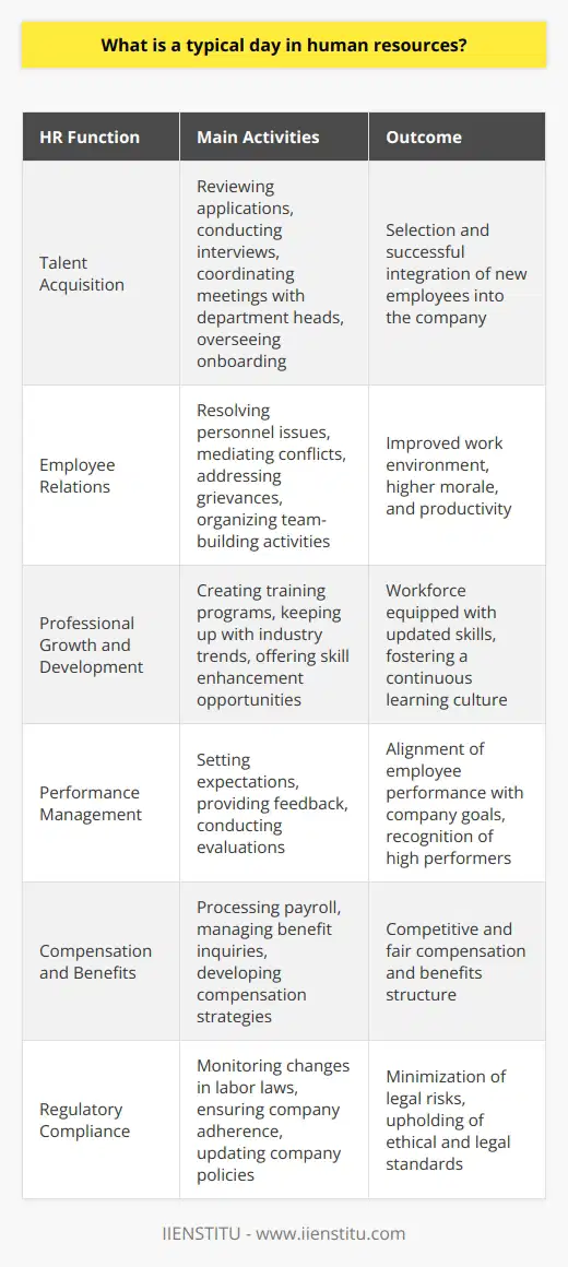 A typical day in the life of a human resources (HR) professional is dynamic and diverse, requiring a wide array of skills to address organizational functions effectively.One of the primary duties in HR is talent acquisition; HR starts the day by sifting through an array of job applications, seeking individuals who not only have the necessary skill set but also fit the company's culture. The process includes screening resumes, conducting initial interviews, and arranging meetings between candidates and department heads. Once a candidate is selected, HR leads them through the rigorous onboarding process. This part of the day is crucial in laying a solid foundation for new employees, which includes orienting them to the company culture, ensuring compliance with legal documentation, and facilitating role-specific training.Employee relations are at the heart of HR operations. HR specialists devote a significant part of their day to fostering a healthy work environment by resolving personnel issues promptly. Whether it's through mediating conflicts, addressing grievances, or organizing team-building activities, maintaining a positive work atmosphere is key to boosting morale and productivity.Professional growth and development are also a staple of the HR day. Creating and implementing training programs that cater to skill enhancement and career progression is a crucial task. Tracking current industry trends, HR tailors development opportunities that benefit both the individual and the organization. This ongoing process of growth encourages a culture of continuous learning and adaptation.Performance management is another area where HR shines; through setting clear expectations, offering feedback, and assessing outcomes, HR professionals ensure that the workforce is aligned with the company's goals. These evaluations are integral in identifying high performers, as well as areas where additional training could be beneficial.Handling compensation and benefits is a delicate balance that HR must manage. The day may involve payroll processing, responding to inquiries about benefits, or adjusting compensation structures. Behind the scenes, HR experts work diligently to ensure the company's compensation remains competitive and equitable.Lastly, HR cannot overlook the importance of regulatory compliance. Staying abreast with changing labor laws and ensuring the company adheres to these regulations consumes a significant part of the HR routine. From revising employee handbooks to educating the workforce on legal requirements, HR professionals play a critical role in mitigating risks and upholding organizational integrity.In an era of digital transformation, institutions like IIENSTITU provide invaluable resources and training for HR professionals to enhance their knowledge and keep up with the rapid changes in the field of human resources.To conclude, the typical day of an HR professional is far from monotonous. It is a balance of people management, administrative tasks, and strategic planning. Each day brings new challenges and opportunities to support the workforce and contribute to the organization's long-term success.