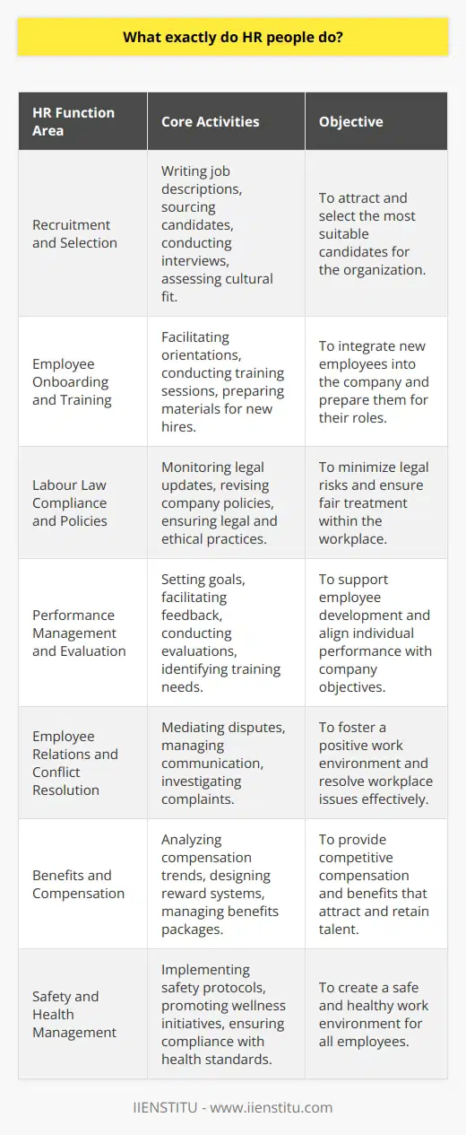 Human Resources (HR) professionals are the backbone of any organization, playing a vital role in managing the most important assets of a business: its employees. As such, their scope of work is diverse and all-encompassing, focusing on several key areas that contribute to the effective functioning and success of the company.**Recruitment and Selection**One of HR's primary duties is to find and attract the right talent. This starts with the creation of job descriptions that accurately communicate the responsibilities and qualifications needed for a role. HR professionals then seek out candidates through various channels, meticulously sift through applications, and conduct interviews alongside relevant department heads. They use a multitude of assessment methods to ensure candidates not only have the requisite skills but also fit the company culture.**Employee Onboarding and Training**When a candidate is hired, the HR department leads the onboarding process to familiarize them with the company's values, procedures, and their colleagues. It's a structured approach that extends to organized training sessions where necessary, preparing new hires for their roles both in technical and social terms, which is crucial for long-term employment and satisfaction. **Labour Law Compliance and Policies**The intricacies of employment law demand that HR professionals stay abreast of any changes and implications for the organization. This includes crafting and updating company policies to reflect current laws and internal needs, thus safeguarding the company against legal issues. Policies range from workplace conduct to fair treatment and non-discriminatory practices, which HR enforces while also ensuring that employee rights are protected.**Performance Management and Evaluation**Performance management is more than annual reviews; it's a continuous process that HR manages to help employees thrive. By setting clear objectives, facilitating ongoing communication between staff and supervisors, and providing tools for feedback and coaching, HR supports both the employees' and the organization’s growth. HR professionals help identify high performers for reward and recognition, as well as those who may need additional support or training.**Employee Relations and Conflict Resolution**Creating a positive work environment is essential, and HR plays a key role in this. They encourage open communication and often act as a conduit between staff and management, ensuring concerns are heard and addressed properly. Conflict resolution is also a critical area, where HR steps in to mediate disputes, investigate complaints and recommend appropriate action, always aiming to resolve issues in a manner that maintains respect and fairness.**Benefits and Compensation**Compensation strategy is a core element of HR work. These professionals conduct market analyses to ensure competitive and equitable pay scales, design reward systems, and handle sensitive negotiations. Alongside compensation, they manage comprehensive benefits packages, including health insurance and retirement plans, that both attract and retain employees.**Safety and Health Management**HR collaborates with specialists to support physical and mental health initiatives, ensures regulatory compliance with occupational safety standards, and institutes risk management strategies. Whether through ergonomic assessments or wellness programs, HR looks to create workplaces that prioritize the well-being of staff.In conclusion, HR professionals' roles are far-reaching and pivotal for fostering an engaged and effective workforce. Their expertise is critical in navigating the complexities of employment while promoting an environment where employees can excel. An organization's success hinges on the strategic and empathetic application of HR practices, making their contribution invaluable to business operations and growth.