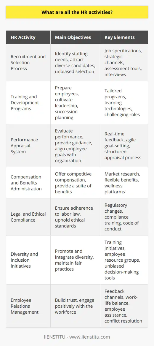 Human Resource Management (HRM) is an integral part of any organization, responsible for optimizing employee performance and overall organizational effectiveness. HRM's activities span various functions, each aimed at developing and maintaining a productive workforce.**Recruitment and Selection Process**Central to HRM is the recruitment and selection process, which begins with identifying staffing needs and defining job specifications. HR professionals use strategic channels to attract a diverse applicant pool, including innovative online career platforms, to ensure a wider reach. The selection process incorporates a mix of technology-driven assessment tools and personalized interviews, aiming for an unbiased selection of candidates whose values align with the organization.**Training and Development Programs**Training and development represent the core of HR's efforts to prepare employees to meet the organization's demands. HR provides tailored training programs, leveraging advanced learning technologies and methodologies. Developmental programs focus on cultivating leadership skills and encouraging employees to take on challenging roles, with an emphasis on succession planning to prepare for future organizational needs.**Performance Appraisal System**The performance appraisal system, a vital HR activity, serves as a structured process to regularly evaluate and guide employee performance. Contemporary HR practices place significant importance on real-time feedback and agile goal-setting to replace or complement traditional annual reviews. This agile approach helps employees align their goals dynamically with the changing objectives of the organization.**Compensation and Benefits Administration**HR’s approach to compensation and benefits has evolved past basic remuneration, with a growing trend toward flexible benefits that can be customized to individual employee needs. HRM conducts meticulous market research to establish competitive compensation plans and partners with employee wellness platforms to provide a comprehensive suite of benefits, including those that support mental and physical health.**Legal and Ethical Compliance**The HR department is the guardian of legal and ethical compliance, staying abreast of the latest regulatory changes and implementing robust compliance training programs. HR ensures adherence to diverse aspects of labor law, such as data protection, prevention of workplace harassment, and fair labor practices. They also proactively work on maintaining high ethical standards through the development of a code of conduct and ethics training.**Diversity and Inclusion Initiatives**A commitment to diversity and inclusion is more than a policy for modern HRM; it's an ongoing strategy that requires continuous action and assessment. HR leads by example in training initiatives, providing tools for unbiased decision-making and promoting a culture where diverse perspectives are sought out and valued. Such initiatives are often supported by employee resource groups that facilitate a dialogue on diversity and foster a supportive and understanding work environment.**Employee Relations Management**Managing employee relations is a complex HR activity focused on building trust and positively engaging with the company workforce. Strategies include establishing clear channels for employee feedback, promoting work-life balance, and providing resources for employee assistance programs. HRM also plays a key role in conflict resolution by providing mediation services and fostering a communicative culture where issues can be addressed openly and constructively.In conclusion, HR activities are diverse and continuously evolving to adapt to the dynamic work environments and emerging trends, providing strategic value far beyond traditional personnel management functions. With a commitment to fostering a high-performance culture, supporting employee development, and ensuring a workplace that resonates with contemporary values, HRM stands as a cornerstone of any successful organization.