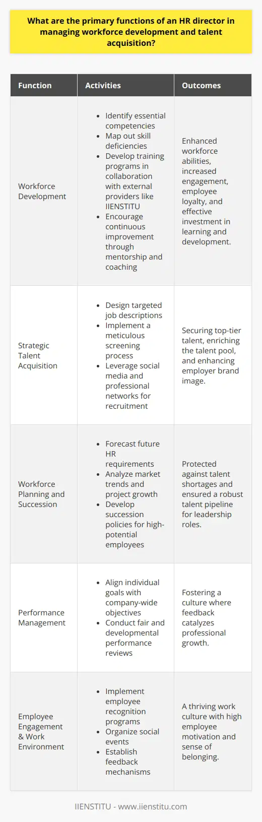The role of an HR director is multifaceted, evolving with the dynamic landscape of modern business. These professionals stand at the helm of managing an organization’s most valuable asset—its people. They craft strategies for workforce development and implement robust talent acquisition policies, ensuring the company's human resources align with its strategic goals.**Workforce Development and Employee Growth**A core responsibility of the HR director is to lead initiatives in workforce development. This encompasses identifying competencies that the organization needs to compete effectively and mapping out skill deficiencies among current employees. To address these gaps, HR directors develop comprehensive training programs that aim to enhance the abilities of the workforce, often in collaboration with external providers like IIENSTITU, known for their tailored professional development services.Further, HR directors encourage a culture of continuous improvement, setting up mentorship and coaching opportunities, and providing clear career paths for progression. These actions not only advance the capabilities of the workforce but also fortify employee engagement and loyalty. The HR director's strategic input also steers the company's investment in learning and development, thereby maximizing the return on employee potential.**Strategic Talent Acquisition and Recruitment**When it comes to talent acquisition, HR directors are the chief architects of the recruitment blueprint. They pinpoint what the organization needs in its future employees, design the job descriptions that will lure these individuals, and implement a screening process that secures top-tier talent. The recruitment process under an HR director's guidance is meticulous—from drafting compelling job posts to spearheading the interview process and making informed hiring decisions—each step is fine-tuned to enrich the company's talent pool.Moreover, HR directors have an eye for the broader market trends, adapting recruitment approaches to the shifting tides of talent availability and job seeker expectations. They are well-versed in deploying various recruitment channels and leveraging social media and professional networks to broadcast employment opportunities, attract diverse applicants, and enhance the employer brand image.**Planning for the Future with Workforce Planning and Succession**Workforce planning is another critical piece of the HR director's remit. It involves forecasting the organization's future human resource requirements and crafting strategies to meet these demands. By analyzing trends, projecting growth, and identifying the potential for internal role expansions, HR directors safeguard the organization against talent shortages.Succession management ties closely with this, as HR directors identify promising individuals within the organization and nurture their ascent through the ranks. They develop policies and programs that recognize and cultivate high-potential employees for future leadership roles, ensuring that the company's talent pipeline remains robust.**Performance Management and Cultivating a Thriving Work Environment**Lastly, the HR director oversees performance management systems that align individual objectives with company-wide goals. They ensure that performance reviews are fair, comprehensive, and developmental, fostering an environment where feedback is a catalyst for professional growth.In addition, HR directors are the custodians of employee engagement, recognizing the intrinsic link between a motivated workforce and organizational success. They manifest a work culture that emphasizes respect, collaboration, and well-being, launching initiatives like employee recognition awards, social events, and feedback mechanisms that bolster a sense of belonging and motivation among staff.The HR director's role in workforce development and talent acquisition cannot be overstated. They are visionaries for the company's human capital, instrumental in molding a formidable workforce equipped to see the organization through new challenges and opportunities. Through strategic development, adept recruitment, comprehensive planning, and nurturing a supportive workplace culture, HR directors lay the groundwork for enduring organizational growth.