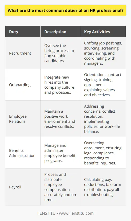 The field of human resources (HR) encompasses a wide array of functions vital to the operation of a company. HR professionals play a crucial role in ensuring that an organization runs smoothly by managing its most important asset: its people. Here are some of the most common duties an HR professional may undertake:Recruitment: HR professionals are responsible for spearheading the hiring process, which includes creating and publishing job postings, sourcing candidates, conducting initial screenings, arranging interviews, and coordinating hiring efforts with department managers. They ensure that the recruitment process is fair, efficient, and yields high-quality candidates who match the organizational culture and skill requirements.Onboarding: Once a candidate is hired, HR facilitates onboarding, which is integral to employee engagement and retention. This process involves acquainting new hires with company objectives, values, and the specific dynamics of their teams. Onboarding also typically includes completion of administrative tasks such as signing employment contracts, providing workplace orientation, and enrolling new employees in training programs.Employee Relations: HR professionals are key players in maintaining positive employee relations. They serve as a bridge between management and employees, addressing concerns, managing conflicts, and fostering an inclusive work environment. They implement policies and practices that promote a healthy work-life balance and ensure compliance with employment laws and regulations.Benefits Administration: One significant aspect of HR is administering employee benefits. This includes health insurance, retirement plans, paid time off, and other employee perks. HR professionals must stay abreast of legal requirements and market trends to ensure that benefits are competitive and in compliance with laws. Moreover, they assist employees with benefits enrollment and answer any benefits-related queries they may have.Payroll: Ensuring employees receive accurate and timely compensation is another critical HR responsibility. Payroll duties encompass calculating employee pay based on hours worked and agreed salary, accounting for deductions such as taxes and social security, and processing direct deposits or check distribution. HR also handles year-end tax form distribution and responds to employee inquiries about payroll issues.While these are common duties, HR roles can vary greatly depending on the organization's size, industry, and specific needs. Additionally, HR professionals must continuously update their skills and knowledge in employment law and HR best practices to serve their organizations effectively. Through organizations like the IIENSTITU, HR professionals can find resources and training to stay current with evolving HR trends and policy changes, ensuring they deliver the utmost value to their employers and employees alike.