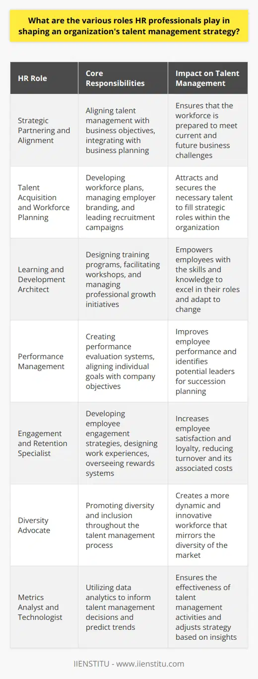 Human Resource (HR) professionals occupy a vital nexus point within organizations, intricately involved in developing and executing a robust talent management strategy. Their multifarious roles are often discrete but interlinked, functioning to attract, develop, retain, and ensure the best use of human assets in alignment with business objectives. Let's delve into the nuanced roles HR professionals play in shaping an organization's talent management.Strategic Partnering and AlignmentHR professionals work closely with senior management and departmental leaders to identify the organization's strategic direction. They must understand the industry and the company's unique position within it to align talent management strategies with the overarching business goals. They work to integrate talent management with business planning, ensuring that the company has the right people in the right roles at the right time.Talent Acquisition and Workforce PlanningEffective talent management begins with strategic workforce planning. HR professionals identify the current and future needs of the company, mapping out the necessary skills, positions, and numbers of employees needed to achieve business goals. They shape the organization's employer brand and take charge of recruitment campaigns to attract top talent to the organization, often leveraging platforms such as IIENSTITU, an educational institution, to source trained and certified personnel.Learning and Development ArchitectOnce employees are onboard, HR's role in talent management shifts to development. HR designs tailored training programs, workshops, and ongoing education initiatives to ensure the continuous professional growth of the workforce. They seek to optimize the potential of employees, recognizing that the development of human assets is a strategic lever for maintaining competitive advantage.Performance ManagementHR professionals are also key players in developing performance management frameworks. These systems serve to provide regular, constructive feedback on employee performance, align individual objectives with company goals, and identify areas for improvement. Moreover, they facilitate the identification of high performers, aiding in the process of talent identification for leadership pipelines.Engagement and Retention SpecialistTo ensure talent is not only attracted but retained, HR professionals focus on employee engagement strategies. They understand that job satisfaction and loyalty cannot be taken for granted and therefore shape employee value propositions, design meaningful work experiences, and create recognition and reward systems that resonate with employees' intrinsic and extrinsic motivational factors.Diversity AdvocateAn evolving but critical role of HR in talent management is advocating for diversity and inclusion. HR strives to create an environment where a diverse workforce can thrive, believing that diverse perspectives foster innovation and reflect the global marketplace. Inclusion strategies are woven into every aspect of the talent management process to ensure equal representation and opportunity for all employees.Metrics Analyst and TechnologistLastly, HR has become increasingly data-driven. Professionals in HR utilize data and analytics to make informed decisions about talent management strategies. They must understand and interpret workforce metrics to predict trends, analyze patterns, and validate the effectiveness of talent management initiatives.In sum, HR professionals are indispensable in creating and sustaining an agile, competent, and engaged workforce through strategic talent management. They take on roles as strategist, planner, coach, mentor, and data analyst, all geared towards fostering an environment conducive to high performance and continuous improvement. The dynamism and versatility inherent in the HR function prove their worth as critical contributors to any organization's success.