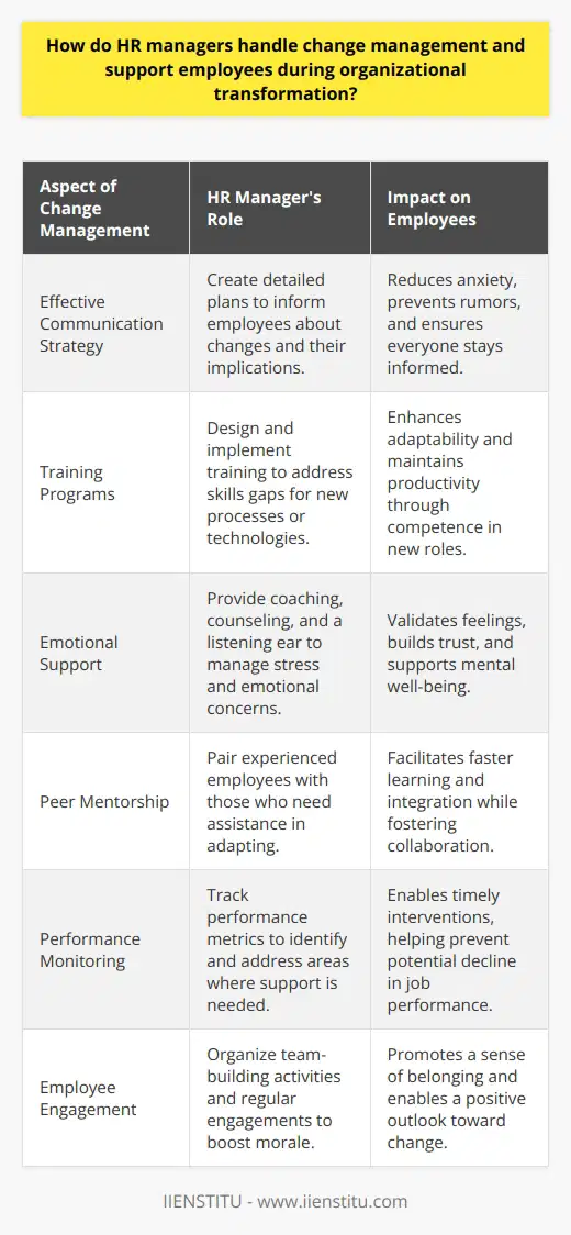 HR managers are the unsung heroes of organizational transformation, serving as the bridge between the company's strategic vision and the individuals who make that vision a reality. By orchestrating the change management process thoughtfully, they support employees to ensure that changes are implemented smoothly and sustainably.Effective Communication StrategyWhen changes are on the horizon, it’s the HR manager’s responsibility to communicate clearly and consistently with all employees. They create detailed communication plans that outline what will be changing, why the change is necessary, and how it will affect each team member. By providing this information transparently, HR managers can alleviate employee concerns and prevent the spread of rumors that might disrupt the workplace.Training ProgramsAdaptability is critical during organizational changes. HR managers take charge of designing and facilitating training programs that prepare the workforce for new technologies, processes, or policies. The focus is on closing skills gaps quickly and seamlessly so that employees are competent and confident in their modified roles, which is key to maintaining productivity levels.Emotional SupportChange can invoke a spectrum of emotions from excitement to apprehension. HR managers are there to offer a steady hand, lending an ear to those who need to talk and delivering coaching or counseling services to help manage stress. By acknowledging the human side of change, HR managers validate employee feelings and build trust.Peer MentorshipCultivating a culture of mentorship can be advantageous during times of change. HR managers might pair more experienced employees with those who are struggling to adapt to the new environment. This peer support system not only accelerates learning but also reinforces a collaborative company culture.Performance MonitoringHR managers use performance metrics to observe how well employees are coping with the transformation. If productivity starts to wane, they can work with managers to provide additional training, resources, or support to help employees get back on track. Timely interventions can prevent minor setbacks from becoming major issues.Employee EngagementEmployee engagement is crucial, especially during periods of uncertainty. Through team-building exercises, social events, and regular check-ins, HR managers keep the morale high. By ensuring that employees feel heard and valued, they can turn potentially negative experiences into opportunities for team cohesion and employee empowerment.At the heart of their role, HR managers facilitate an environment where change is not something to be feared but embraced as a pathway to growth and improvement. They are vital to driving successful organizational transformation, overcoming obstacles through strategic planning, empathy, and unwavering support for their teams. Their adept handling of change management leads to a workplace where employees are prepared, supported, and ultimately positioned to contribute to the organization's evolving success.