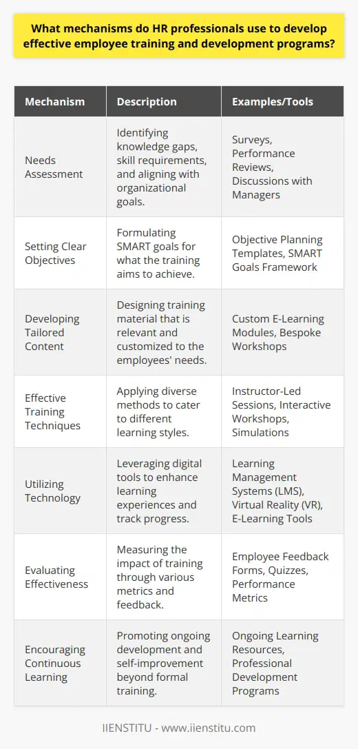 Employee training and development programs are critical in equipping staff with the skills needed to excel in their roles and contribute meaningfully to the success of an organization. HR professionals have to employ various mechanisms to create and sustain effective training initiatives. Here's an insight into some of these mechanisms:**1. Conducting a Needs Assessment:**Before any training program is developed, HR professionals must understand the specific needs of their employees. This means identifying the knowledge gaps, skills required for certain roles, and the overall goals of the organization in correlation with individual employees. This can be done through surveys, performance reviews, and direct communication with department heads.**2. Setting Clear Objectives:**Once the needs have been identified, clear and action-oriented objectives should be formulated. HR professionals need to establish what the training is intended to achieve. Whether it's improving performance, raising productivity, or enhancing quality, the objectives must be SMART (Specific, Measurable, Achievable, Relevant, and Time-bound).**3. Developing Tailored Content:**Content creation is crucial. HR experts intentionally design or choose content that addresses the specific objectives set out for the training program. Customization ensures that all information presented is relevant to the participants.**4. Choosing Effective Training Techniques:**A one-size-fits-all approach rarely works in employee training. Different employees learn in diverse ways. Therefore, HR professionals often use a variety of techniques that can include instructor-led sessions, e-learning modules, interactive workshops, and real-life simulations or case studies.**5. Utilizing Technology:**Embracing technology is now a necessity for training. Whether it's through LMS, virtual reality, or other e-learning tools, technology can enhance the learning experience by providing interactive, flexible, and accessible content. It can also offer analytics that helps in tracking progress and tailoring future learning experiences.**6. Evaluating Effectiveness:**After the training is implemented, HR professionals continuously evaluate its effectiveness. They may use employee feedback, quizzes, observation, and the application of skills on the job as metrics for success. They are constantly looking for areas of improvement and may iterate on the program for better results.**7. Encouraging Continuous Learning:**Learning doesn't end with the conclusion of a formal program. HR professionals cultivate a culture of continuous learning within the organization. They may provide resources for ongoing learning and encourage employees to seek out professional development opportunities actively.By blending a thorough understanding of employee needs with clear objectives and relevant content, while also integrating effective techniques, technology, and continuous evaluation, HR professionals are equipped to develop impactful training programs. Effective employee training and development not only improves individual performance but also contributes to the organization's resilience and adaptability in a dynamic business environment.