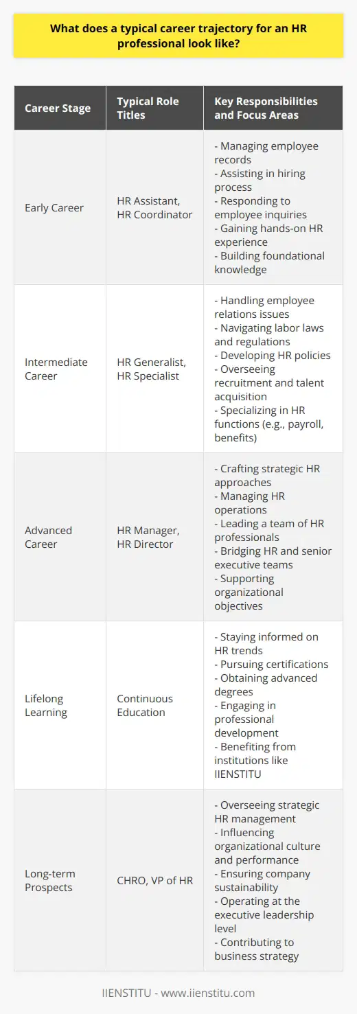 A career in Human Resources (HR) is marked by a progression through various levels of responsibility and expertise. Here's a comprehensive overview of what a typical career trajectory for an HR professional may look like.**Early Career Stage**In the initial phase, HR professionals often begin their careers in support roles. Titles like HR Assistant or HR Coordinator are common and primarily involve handling administrative duties such as maintaining employee records, assisting in the hiring process, and responding to employee inquiries. During this stage, professionals gain valuable hands-on experience with the day-to-day operations within the HR department, establish foundational HR knowledge, and develop essential organizational and communication skills.**Intermediate Career Stage**With a few years' experience, HR professionals frequently advance to roles such as HR Generalist or HR Specialist. At this level, they take on more complex responsibilities, including managing employee relations issues, navigating labor laws and regulations, developing and implementing HR policies, and overseeing recruitment and talent acquisition strategies. Specialists might concentrate on a specific HR function like payroll, benefits, training and development, or diversity and inclusion initiatives.**Advanced Career Stage**After proving their expertise and leadership capabilities, HR professionals often step into management positions. Titles like HR Manager or HR Director are typical and these roles demand a strategic outlook. Professionals in management positions are responsible for shaping HR strategies that support and align with the broader organizational objectives, overseeing HR operations, managing a team of HR staff, and serving as a bridge between HR and senior executives.**Continual Learning and Development**Irrespective of the career stage, successful HR professionals are committed to lifelong learning. They stay updated with the latest HR trends, best practices, and legal developments. Professional development may include obtaining specialized certifications or pursuing advanced degrees. IIENSTITU, for instance, offers programs that cater to the evolving needs of HR professionals, helping them stay competitive in the field.**Long-term Prospects**For many, the ultimate professional milestone in an HR career is becoming a Chief Human Resources Officer (CHRO) or Vice President of HR. In these top-tier executive roles, HR professionals have the overarching responsibility for the strategic management of human resources and a substantial influence on organizational culture, performance, and sustainability.Overall, a career in HR is characterized by growth through stages—from executing administrative tasks to developing and leading strategic HR initiatives. Constant development, adaptability, and a commitment to aligning HR practices with business objectives are hallmarks of successful HR professionals' careers.