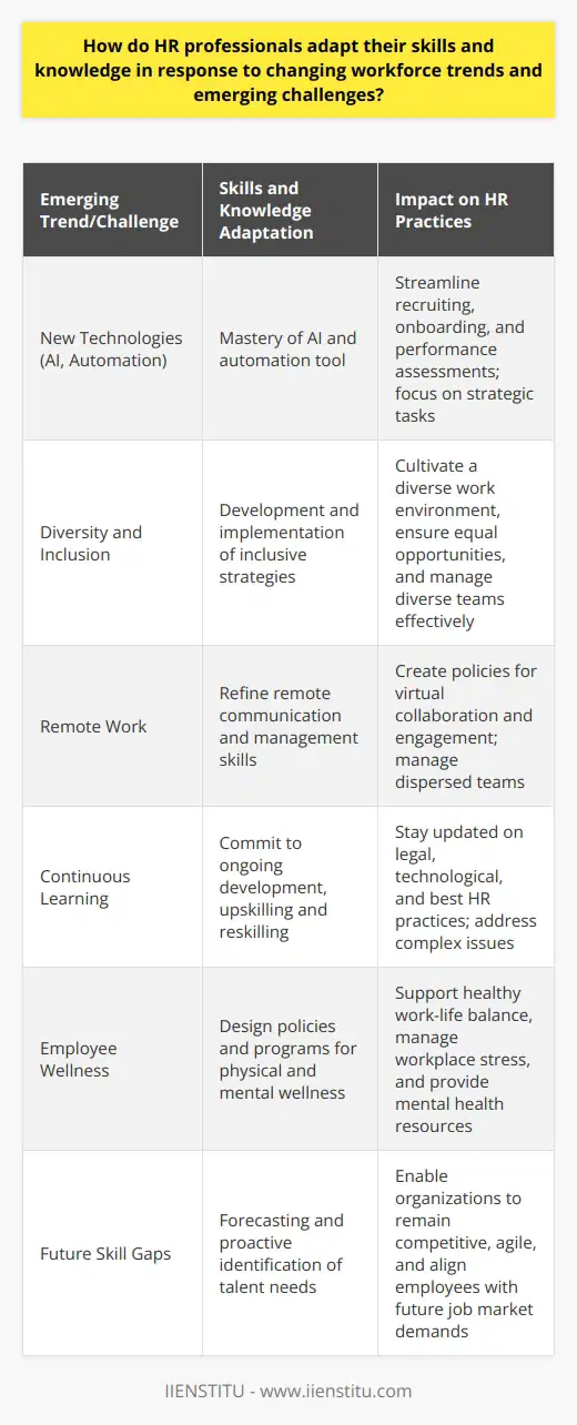 In an ever-evolving business landscape, HR professionals face the ongoing challenge of adapting their skills and knowledge to effectively manage emerging workforce trends and challenges. Mastery of new technologies is one of the most significant skill areas that HR professionals must cultivate. As artificial intelligence (AI) and automation technologies mature, they offer opportunities to streamline HR operations, from recruiting to employee onboarding and performance assessments. Understanding these tools and leveraging them can enhance efficiency and enable HR departments to focus on more strategic tasks.With globalization and shifting demographics, embracing diversity and inclusion becomes an imperative. It’s no longer enough to be non-discriminatory; HR professionals must actively cultivate an environment where a broad spectrum of perspectives is welcomed and valued. This involves developing and implementing strategies that foster a culture of inclusion, ensuring equal opportunities for all, and effectively managing diverse teams to harness their collective strength.Remote work, once a perk, has now entrenched itself as a fixture of the modern workplace. HR professionals have had to quickly become adept at managing a remote workforce. This means refining skills related to communication technologies, remote performance management, and the coordination of teams scattered across various locations and time zones. Creating policies and practices that support virtual collaboration and employee engagement are now critical functions of HR.In response to these dynamic changes, continuous learning is no longer optional; it is a necessity. HR professionals need to commit to ongoing personal development to stay abreast of legal updates, emerging HR technologies, and best practices. Upskilling and reskilling ensure HR practitioners can address complex issues, contribute to organizational strategy, and navigate the changing world of work with confidence.The focus on employee wellness has acquired an unprecedented level of importance. HR professionals are expanding their skill sets to address this dimension, encompassing both physical and mental wellness. This includes the ability to craft policies and programs that support a healthy work-life balance, managing stress in the workplace, and providing resources to address mental health concerns. In taking a holistic approach to employee well-being, HR can help create workplaces where individuals thrive.Lastly, preparing for future skills needs means that HR professionals must be forward-thinking and proactive. The rapid pace of technological advancements makes it essential for HR to identify future trends and skill gaps. By forecasting the talents necessary for future success, HR professionals enable their organizations to remain competitive and agile, and they empower employees to align their career growth with the evolving demands of the job market.Through the adaptation of new technologies, embracing diversity and inclusion, understanding remote workforce management, adopting continuous learning, prioritizing employee wellness, and preparing for future skills needs, HR professionals are ensuring they not only respond to changes but also shape the workforce of the future, driving strategic success for their organizations.