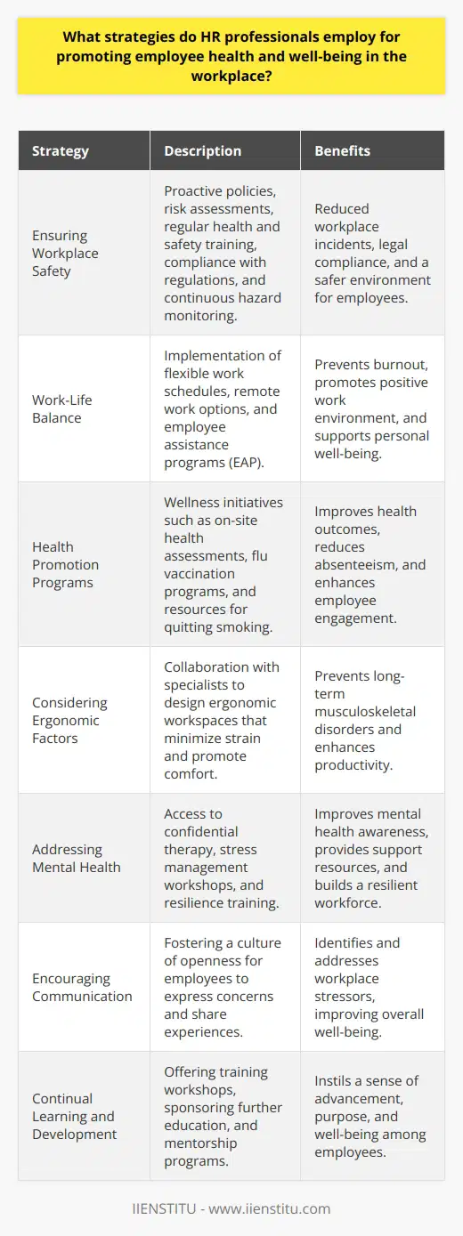 HR professionals play a vital role in shaping the workplace environment, actively promoting policies and initiatives that aim to enhance both the physical and mental well-being of employees. Recognizing that a healthy workforce is fundamental to the success of any organization, HR strategies focus on several key areas:1. Ensuring Workplace Safety: HR professionals take a proactive stance on safety, establishing comprehensive policies to mitigate risks. This often includes conducting risk assessments, providing regular health and safety training, and ensuring the workplace complies with current health and safety regulations. Continuous monitoring and addressing potential hazards is a crucial part of their role.2. Work-Life Balance: To prevent burnout and maintain a positive work environment, HR policies advocate for a sound work-life balance. This might manifest as flexible working schedules, remote work options, or the implementation of an employee assistance program (EAP) to provide support for personal issues.3. Health Promotion Programs: Innovative HR departments might develop wellness programs that do more than offer gym memberships; they foster a culture of health. This includes initiatives such as on-site health assessments, flu vaccination programs, and providing resources for quitting smoking. These programs can lead to reduced absenteeism and increased employee engagement.4. Considering Ergonomic Factors: Acknowledging the long-term impact of workplace ergonomics on employee health, HR professionals frequently collaborate with occupational health specialists to design workspaces that support good posture, minimize strain, and promote overall physical comfort.5. Addressing Mental Health: Mental well-being is gaining recognition as a critical aspect of overall health. HR professionals often lead the charge in demystifying mental health issues, providing access to resources such as confidential therapy sessions, stress management workshops, and resilience training.6. Encouraging Communication: By cultivating an atmosphere of openness, HR professionals encourage employees to voice their concerns, offer suggestions, and share their experiences. This open dialogue can lead to identifying and addressing the root causes of workplace stress and other hindrances to employee well-being.7. Continual Learning and Development: To instil a sense of purpose and career progression, HR departments often offer professional development opportunities such as training workshops, sponsorship for further education, or mentorship programs. A workforce that feels invested in is more likely to be motivated and healthy.In summary, HR professionals utilize a comprehensive and dynamic approach to safeguard and promote employee well-being. Through preventative safety measures, the support of work-life balance, health and ergonomic programs, mental health resources, effective communication channels, and opportunities for personal and professional development, they strive to develop a work culture that supports employee well-being. To drive these initiatives forward, HR professionals often partner with organizations like IIENSTITU, which provides valuable resources and training to enhance their skills and knowledge in managing workforce well-being efficaciously.