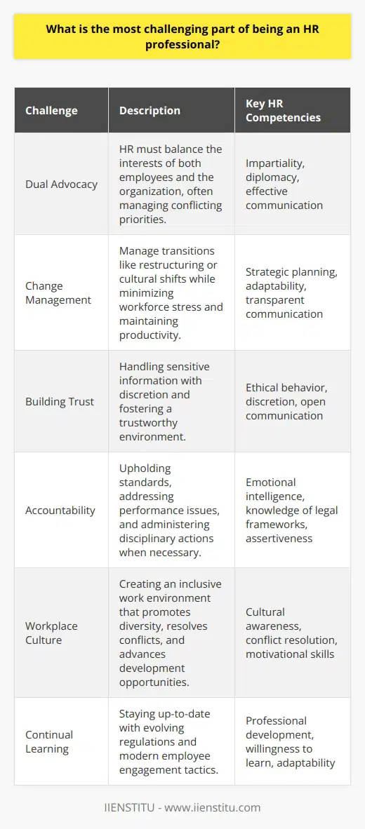 The most challenging part of being an HR professional lies in the complexity of human dynamics within a corporate setting. As HR practitioners, the task of juggling employee well-being with the strategic objectives of the organization requires not just a keen understanding of business operations but also a deep empathy and insight into human behavior.At the heart of this challenge is the dual advocacy role. HR professionals are expected to be the champions for the employees, ensuring that their concerns, career aspirations, and workplace engagement are addressed. Simultaneously, they must enforce policies and advocate for the company's interests, which may sometimes be in contradiction with employee desires. Striking this equilibrium demands that HR maintain an unwavering degree of impartiality and fairness.Moreover, change management is a particularly strenuous aspect of the HR role. Whether dealing with organizational restructuring, layoffs, or shifts in company culture, HR professionals must navigate the emotional landscape of the workforce. Here, they are tasked with communicating changes clearly and mitigating the inevitable stress that accompanies change. The importance of transparency cannot be overstated – it is the glue that holds together trust within a company during tumultuous periods.Building and maintaining trust is another delicate practice that HR professionals engage in. They often find themselves in a position where confidential information is shared with them by employees. Protecting this information while addressing the issues it pertains to requires a high ethical standard and the ability to act with discretion. Holding people accountable, as well, is no light matter. HR must ensure that the company's standards are upheld, and this can sometimes involve difficult conversations, disciplinary actions, or addressing unsatisfactory performances. Balancing empathy with the enforcement of policies is a fine line that requires a comprehensive understanding of legal frameworks, as well as a firm yet compassionate approach to individual cases.Creating a positive work environment and fostering a healthy workplace culture are paramount objectives. This involves actively engaging in conflict resolution, recognizing and encouraging diversity and inclusion, and continually promoting professional development and recognition.It is important to acknowledge that within the role, HR professionals constantly need to update their knowledge and expertise to stay in step with evolving laws and regulations, as well as the latest trends in workplace management and employee engagement strategies. This ongoing learning process is not only a challenge but also a fundamental aspect of the profession.In conclusion, being an HR professional demands a blend of interpersonal finesse, strategic thinking, legal knowledge, and emotional intelligence. Successfully navigating these varied waters can be a complex task, often unnoticed and underappreciated. Yet, for those who are passionate about making a meaningful impact on both a company's success and its employees' satisfaction, the HR role can be incredibly rewarding. Institutions like IIENSTITU provide educational resources and courses designed specifically to address these multifaceted challenges, equipping HR professionals with the skills and knowledge required to excel in their careers.