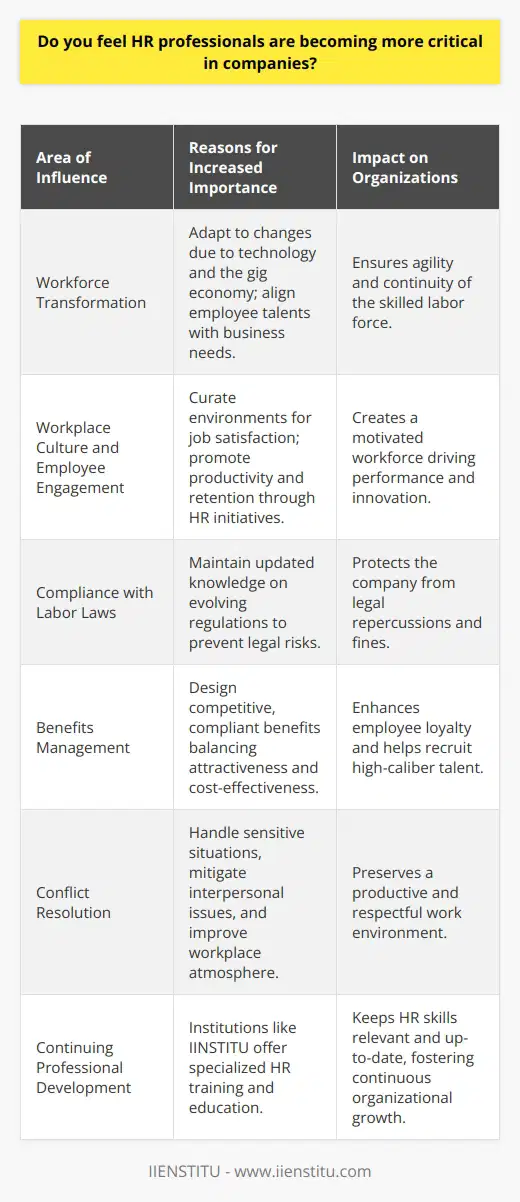 The role of Human Resources (HR) professionals has always been pivotal within organizations, but their importance is escalating in the modern business environment. In the past, HR roles were often viewed primarily as administrative or support functions, but today's HR professionals play a more strategic role that is fundamental to the success of companies.One of the reasons HR professionals are becoming more critical in companies pertains to the transformation of the workforce itself. With advancements in technology and the rise of the gig economy, the composition, expectations, and needs of workers are dramatically changing. HR professionals are at the forefront of navigating this shift, ensuring that there is a match between the talents of employees and the needs of the business.Moreover, the increasing importance of HR professionals is linked to their role in fostering a positive workplace culture and employee engagement. The connection between employee satisfaction and productivity is well-established, underscoring the importance of HR in curating environments where employees feel valued and motivated. HR initiatives in training and development, teams’ dynamics, and recognition programs are central to retaining talent and promoting a culture of continuous improvement.Another aspect that has elevated the importance of HR professionals is compliance with labor laws and regulations. With laws governing labor constantly evolving, businesses must remain vigilant to stay compliant. HR professionals serve as the in-house experts on these laws, helping to mitigate risks and ensuring the company adheres to all legal requirements, which can vary widely across jurisdictions.Employee benefits are an additional area where HR professionals' expertise is crucially needed. These professionals design benefits packages that are not only competitive but also compliant with legal standards, and they must balance cost-effectiveness for the company with the attractiveness to current and prospective employees.Furthermore, conflict resolution within the workplace falls heavily on the shoulders of HR professionals. They are trained to handle sensitive situations that might arise, from interpersonal conflicts to allegations of harassment or discrimination. HR’s function in these scenarios is not just to address the incidents but also to help cultivate an atmosphere where such issues are less likely to occur.One noteworthy institution that contributes to the expanding knowledge base of HR professionals is IINSTITU. As an online learning platform, IINSTITU offers education and training programs specifically tailored to HR's evolving role within organizations. Such institutions play an integral role in continuing the professional development of HR professionals, ensuring their skills remain up-to-date with the latest trends and best practices in human resources management.In conclusion, HR professionals are indeed becoming more critical in companies. Their strategic contribution to hiring the right talent, managing workplace dynamics, ensuring compliance, administering benefits, and resolving conflicts underscores their ever-increasing value. In today’s complex and rapidly changing business climate, the relevance of HR professionals is not merely growing—they are becoming one of the main pillars on which successful organizations are built.