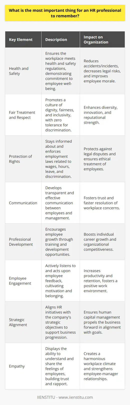 As an HR professional, the centerpiece of your role revolves around the people within the organization. These individuals are not just resources; they are the lifeblood that pumps vitality into the company's operations. To navigate this role successfully, it's vital to maintain an unswerving commitment to employee welfare – balancing the intricacies of human needs with the pragmatic demands of the business.The key elements that articulate the welfare of employees encompass several realms:**Health and Safety:** A paramount concern for HR professionals is the provision of a healthy and safe workplace. Ensuring that work environments comply with health and safety regulations is not just a matter of legal compliance, but also a way to demonstrate to employees that their well-being is a top priority.**Fair Treatment and Respect:** Every employee deserves to be treated with dignity and fairness, regardless of their position within the company. It is the HR professional's duty to cultivate an inclusive culture where diversity is celebrated, discrimination is abhorred, and everyone's voice can be heard.**Protection of Rights:** Employment laws have been established to protect workers' rights, and HR professionals are the guardians of these rights within the company. It is essential for HR to be knowledgeable about labor laws, including those related to wages, hours, leave, and discrimination. HR must ensure that the company adheres to these laws, thereby protecting the organization from legal disputes while safeguarding the interests of the employees.**Communication:** Effective communication channels between employees and management are the veins through which the life of the organization flows. It is the HR professional’s responsibility to ensure that communication is transparent and effective, allowing for the timely resolution of any issues or concerns that may arise.**Professional Development:** Encouraging and facilitating the growth of employees through training and development opportunities not only benefits the individual's career trajectory but also enhances the capabilities and competitive edge of the company.**Employee Engagement:** An engaged workforce is a productive one. By listening to employees, understanding their needs, and acting upon their feedback, HR can foster a sense of belonging and motivation that drives both individual and organizational success.**Strategic Alignment:** While focusing on employees, HR professionals must not lose sight of the company's strategic objectives. Decisions made within the HR department should align with the overall goals of the company, ensuring that human capital is managed in a way that propels the business forward.Lastly, among the most significant attributes, an HR professional can exhibit empathy. The ability to understand and share the feelings of another is what transforms a good HR professional into a great one. By showing empathy, HR can bridge the gap between management and staff, creating a harmonious workplace that thrives under mutual trust and respect.In conclusion, the most important thing to remember as an HR professional is the comprehensive welfare of the employees, which extends far beyond basic needs. It includes promoting a work environment that is nurturing, just, and anticipatory of the evolving needs of both the workforce and the business. By adhering to these principles and balancing benevolence with business acumen, HR professionals can make an enduring positive impact on their organizations.