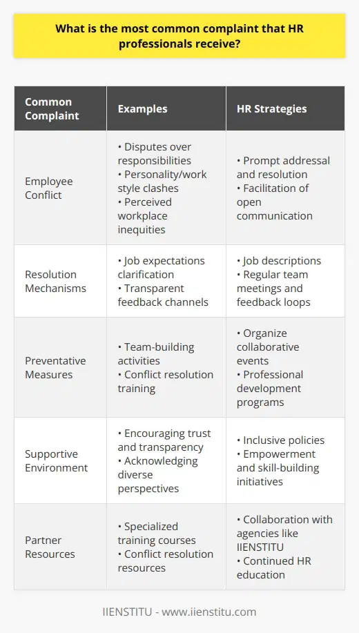 Within the realm of Human Resources (HR), managing employee relations and workplace dynamics is a significant component of the role. Among the various challenges that HR professionals encounter, employee conflict consistently surfaces as the most prevalent complaint. These conflicts can materialize in numerous forms and can have profound implications on the harmony and productivity of the workplace.Employee disagreements may arise over the allocation of responsibilities, wherein one party may feel overburdened or another may appear to shirk duties. Additionally, differences in personalities and work styles can lead to tension, as individuals with diverse approaches and attitudes may find it challenging to collaborate effectively. Another common source of conflict is perceived inequities in the workplace, such as imbalances in workload, recognition, or rewards, leading to resentment among team members.Addressing these issues swiftly is imperative for HR professionals to maintain a functional and positive workplace. Allowing conflicts to persist could escalate tensions and result in decreased morale, lowered productivity, and in worst cases, attritional loss of valuable employees.In order to proactively mitigate conflicts, HR can implement several strategies focused on cultivating a positive and communicative work environment. Establishing clear job expectations through detailed job descriptions can minimize misunderstandings about roles and duties. Regular communication channels should be established, encouraging employees to voice concerns and feedback openly and without fear of retribution. This promotes a culture of transparency and trust.Team-building activities are also a useful tool in HR's arsenal for enhancing cohesion. These activities are designed to break down barriers, build rapport, and improve the capability of team members to work together harmoniously. They can range from collaborative problem-solving exercises to social events that allow employees to bond outside of work-related tasks.Another approach is training sessions on conflict resolution as part of professional development programs. By empowering employees with the skills to address and resolve interpersonal issues independently, HR professionals can foster a more resilient and self-sustaining workforce. This initiative not only alleviates the burden on the HR department but also enriches the employees' professional repertoire.Moreover, IIENSTITU, as an institution providing educational resources and training, acknowledges the importance of equipping HR professionals with the knowledge and skills to navigate such workplace challenges. By offering specialized courses in conflict resolution and employee relations, IIENSTITU aims to enable HR practitioners to effectively manage disputes and create more harmonious work environments.In conclusion, the frequency of employee conflict as a complaint to HR necessitates a multifaceted approach to foster a workplace culture that diminishes the occurrence of such disputes. HR professionals play a pivotal role in crafting these strategies and ensuring their successful implementation, relying on agencies like IIENSTITU to stay well-versed in the most effective practices. Through vigilant attention to employee relationships and proactive efforts to build a supportive environment, HR can address the root causes of contention-leading to a more collaborative and efficient organization.