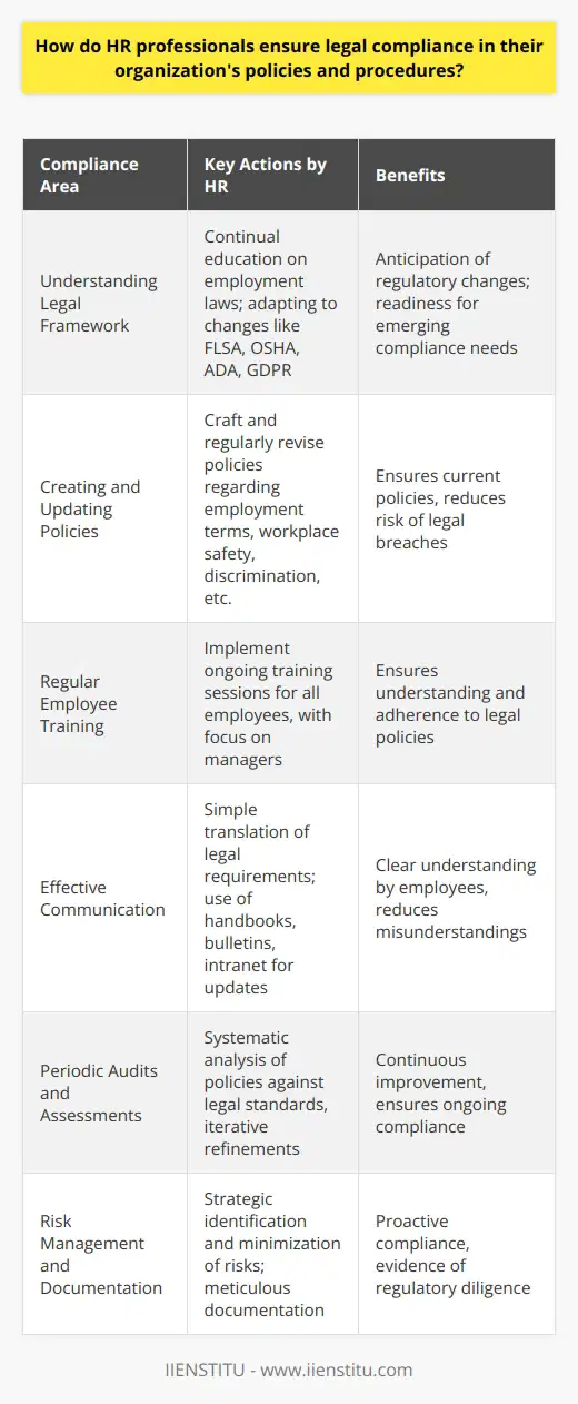 Human Resource (HR) professionals act as navigators guiding their organizations through the complex waters of legal compliance. They must ensure that a company's internal policies and procedures not only align with business objectives but also adhere to the myriad laws and regulations imposed by various governing bodies, safeguarding the organization from potential legal entanglements and enhancing workplace integrity.Understanding Legal FrameworkAt the foundation of HR legal compliance is a comprehensive understanding of the legal framework affecting employment. HR professionals invest time in continual education to remain up-to-date with the evolving employment laws and regulations, such as the Fair Labor Standards Act (FLSA), the Occupational Safety and Health Act (OSHA), and the Americans with Disabilities Act (ADA), among others. International firms also have to consider global guidelines, such as the General Data Protection Regulation (GDPR) for European operations. Mastery over these legal tenets allows HR professionals to anticipate changes and prepare the organization for emerging compliance requirements.Creating and Updating PoliciesCrafting robust, clear, and enforceable policies is a fundamental step HR professionals take to ensure compliance. They design policies that articulate the company's stance on employment terms, workplace safety, discrimination, harassment, and privacy. Regularly revising these policies to reflect current laws is equally essential. By embedding legal compliance into the organization's operational DNA, HR helps create a culture of adherence that reduces the risk of inadvertent breaches.Regular Employee TrainingLegally sound policies hold little weight unless all employees understand and comply with them. Hence, HR professionals implement regular training programs. This includes sessions for new hires and ongoing training for existing employees. Special emphasis is placed on managers and team leaders who must navigate legal considerations daily, like ensuring proper overtime pay or managing disability accommodations. Such training ensures that every team member is informed and empowered to act in legally compliant ways.Effective CommunicationUnderstanding the legal jargon and translating it into accessible information is a skill HR professionals must possess. The effective communication of policies, procedures, and legal updates is pivotal. This may take the form of employee handbooks, bulletins, intranet updates, or comprehensive meetings. Clear communication reduces misunderstandings and fosters a climate of transparency and trust.Periodic Audits and AssessmentsContinuous improvement cycles within HR include the careful auditing of current practices. This vigilant approach by HR professionals involves systematically analyzing how well the organization's policies stand up to legal scrutiny and where gaps might exist. Based on these assessments, they can iteratively refine procedures, tweak training processes, and reinforce areas of weakness before they become problematic.Risk Management and DocumentationIdentifying potential risks and employing strategies to minimize them is a proactive measure that HR professionals adopt. They assess areas such as record-keeping, employee relations, and benefits administration to preempt potential legal issues. Meticulous documentation of compliance activities, policy changes, and trainings fortifies the organization's legal defenses, providing evidence of due diligence in regulatory compliance.HR professionals, acting as stewards of legal compliance, undertake a series of strategic actions that protect the organization and its workforce. Their expertise in crafting policies, training employees, communicating effectively, auditing practices, and managing risks sets the stage for a legally compliant workplace culture. Their contributions resonate beyond the realms of bureaucracy, influencing ethical decision-making and fostering a reputable organizational identity.