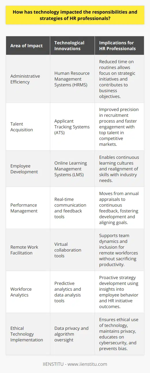 Technology has revolutionized the field of Human Resources (HR), reshaping the duties and strategic focus of HR professionals and reducing the administrative burden through automation and digitization. This transformation marks a shift from traditional to contemporary approaches that place HR at the heart of organizational innovation and efficiency.**Streamlining Administrative Tasks**The advent of robust HR technologies such as Human Resource Management Systems (HRMS) has allowed HR professionals to vastly reduce the time spent on routine administrative tasks. These systems automate processes like payroll, attendance, and leave management, freeing HR staff to focus on larger strategic initiatives. This shift from transactional processes to strategic thinking enables HR departments to contribute more directly to business objectives.**Recruitment Reinvention**In the realm of talent acquisition, technology has been a game-changer. Modern HR professionals harness the power of applicant tracking systems (ATS) to handle job postings, applicant sorting, and communication more efficiently. These systems enable HR teams to manage the recruitment funnel with greater precision, ensuring that talented candidates are identified and engaged rapidly. This efficiency is particularly crucial in a competitive job market where top talent is snapped up quickly.**Enhanced Learning Opportunities**Employee career development has also benefited from technological advancements. Online learning management systems (LMS) have revolutionized how employees learn new skills and knowledge. HR professionals can now offer a plethora of training opportunities through e-learning modules that are accessible anytime, anywhere. This flexibility supports continuous learning cultures and assists in keeping employee skills in alignment with industry changes and future challenges.**Performance Management Innovation**Performance management has shifted from annual appraisals to continuous feedback, thanks largely to HR technology. Real-time communication and feedback tools enable managers to track progress and engage with employees in a timely manner, thus fostering a growth mindset and encouraging ongoing development. HR professionals leverage these tools to support managers and ensure the alignment of individual goals with broader business objectives.**Navigating Remote Work Dynamics**Technological tools have made remote work and flexible work arrangements a reality. HR professionals are now tasked with ensuring that these arrangements do not compromise productivity or organizational cohesion. Utilizing virtual collaboration tools, HR professionals can help maintain team dynamics and foster a sense of inclusion despite physical distances.**Data Analytics for Strategic Insights**HR professionals now have access to workforce analytics that provide deep insights into employee behaviors, preferences, and trends. With predictive analytics, HR can anticipate turnover rates, identify high-potential employees, and understand the impact of HR initiatives on the organization’s bottom line. This data-centric approach equips HR professionals to craft proactive strategies that support both employees and organizational goals.**Ensuring Ethical Use of Technology**With great power comes great responsibility. HR professionals need to consider the ethical implications of using technology, such as maintaining employee privacy and ensuring bias is not introduced through algorithms used in recruiting or performance evaluations. They are also responsible for educating employees on cybersecurity practices and protecting sensitive employee data.In sum, technology has demanded a reshaping of HR roles towards more strategic, data-informed decision-making. It provides HR professionals with powerful tools to improve performance management, talent development, and recruitment, all while upholding key values such as ethical practices and employee privacy. This evolution shows no signs of slowing, and HR professionals will continue to adapt and pioneer innovative strategies with the support of technology as a foundational element.