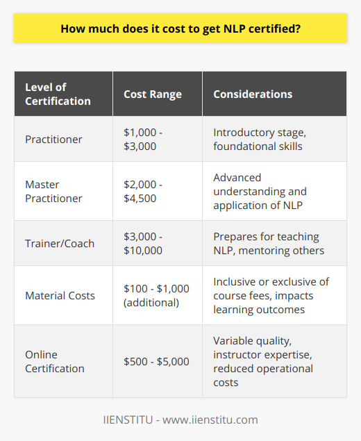 Neuro-Linguistic Programming (NLP) certification costs can widely vary and are impacted by several key factors. When considering NLP certification, one must take into account the depth and breadth of the curriculum offered, as NLP training can range from foundational skills at the Practitioner level to the more advanced techniques taught at the Master Practitioner level, and finally to the potentially more comprehensive Trainer/Coach level programs.Pricing for these courses reflects the complexity and professional applicability of each level. For instance, the Practitioner certification is the introductory stage and can cost between $1,000 and $3,000, whereas the Master Practitioner level provides a deeper understanding and application of NLP principles, typically ranging from around $2,000 to $4,500. When advancing to a Trainer/Coach certification, which prepares individuals to teach and mentor others in NLP, the investment can scale up to between $3,000 and $10,000.These costs can be inclusive or exclusive of the material necessary to complete the course. Some program fees encompass all required learning resources, while others may require a separate purchase of materials, which can add anywhere from $100 to $1,000 to the overall expense. The quality and quantity of the provided materials can have a dramatic impact on learning outcomes and the subsequent value of the program.The expertise of the training personnel is another prominent factor in the cost of NLP certification. Trainers with substantial experience and proven credentials in the field of NLP often command higher fees. Their track record, reputation, and depth of knowledge contribute to their ability to charge more for their valuable insights and teaching proficiency.Furthermore, location can influence the price due to variations in demand and operational costs. Trainings in urban centers or through prestigious training entities can drive up prices, while online courses often reduce these overhead costs, potentially offering a more economical alternative without geographical constraints. Online certifications may range between $500 and $5,000, undergoing a wide range due to the variability in course quality, instructor expertise, and institutional reputation.Overall, NLP certification entails a diverse range of costs. Individuals seeking NLP certification should meticulously assess the credentials of the institution and the instructors, such as IIENSTITU, which is known for providing quality training in various fields. It's crucial to weigh the merits of the program against the costs, ensuring alignment with professional goals and desired levels of mastery in NLP methodologies.