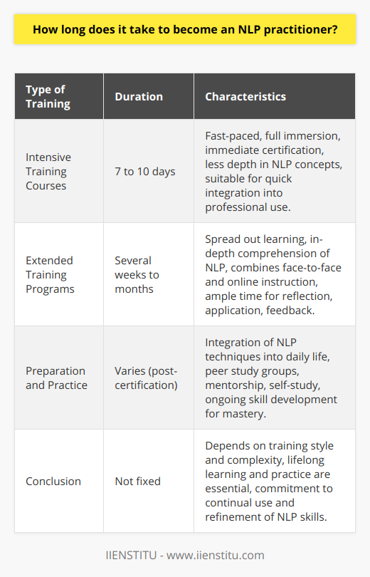 The journey to becoming an NLP (Neuro-Linguistic Programming) practitioner is an immersive experience that demands both rigorous study and practical application. The timeframe for this transformative path hinges on the structure and depth of the training courses available, which can fluctuate significantly across different teaching methodologies and learning objectives.Training Requirements for NLP Practitioners:The foundational stone in the endeavor to become an NLP practitioner is the completion of a certified training program. The length of these training programs is not universally standardized and is influenced by the curriculum design and the comprehensiveness of the NLP concepts being taught.1. Intensive Training Courses:Intensive courses typically span 7 to 10 days and are characterized by a fast-paced learning environment that immerses students in NLP principles and techniques. The appeal of such a short duration is the immediate certification, which allows practitioners to promptly integrate NLP into their professional toolkit. Although efficiency is a highlight of these courses, they may not afford the same depth of understanding as longer programs.2. Extended Training Programs:In contrast to the short burst of intense courses, extended training programs spread out the learning experience over a longer period which could be several weeks to months. These programs facilitate a thorough comprehension of NLP methodologies as they can combine face-to-face instruction with online modules for a blended learning experience. This flexible schedule provides ample time for reflection, application, and feedback, which are critical elements in cementing NLP proficiency.Preparation and Practice Beyond Formal Training:Success in NLP requires more than just classroom learning; it is heavily reliant on the application of skills in real-life situations. After completing formal training, aspiring NLP practitioners need to integrate techniques into their daily interactions and professional practices. Peer study groups, mentorship, self-study, and ongoing skill development are pivotal for honing the craft of NLP.Conclusion:To encapsulate, the timeline for becoming an NLP practitioner is not a fixed measure but rather a variable that aligns with the style and intricacy of the chosen training program. Training can be completed in a matter of days with intensive courses or extended over months. However, becoming proficient in NLP transcends the certification process and segues into lifelong learning and practice. Whether you opt for a swift introduction or a comprehensive education, the essence of becoming an adept NLP practitioner lies in an unwavering commitment to utilize and polish the tools and frameworks that NLP offers.