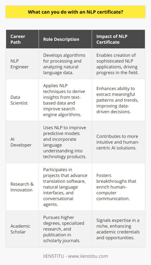 An NLP (Natural Language Processing) certificate is a testament to acquiring specialized skills that are fundamental in the evolving intersection of technology and language. This credential is a boon for tech enthusiasts, linguists, AI experts, and data analysts who wish to engage deeply with the mechanics of machine understanding and human language.Professionals with an NLP certificate can explore an array of employment avenues. As an NLP engineer, one can work on developing algorithms that enable computers to process and analyze large volumes of natural language data. Likewise, a career as a data scientist may involve utilizing NLP techniques to uncover insights from text-based data or improve search engine functionality. Machine learning experts and AI developers can use NLP to enhance predictive models and incorporate language understanding into state-of-the-art technology products.Beyond direct applications in tech-oriented roles, those with an NLP certificate can help drive research and innovation within the AI industry. By contributing to projects that refine translation software, natural language interfaces, and conversational agents, these certified professionals are at the forefront of optimizing human-computer dialogues and enriching the user experience of technology products.Moreover, the communication skills polished through NLP certification are invaluable. Certified professionals are adept at translating complex technical concepts into accessible language, a competency that proves essential in collaborative projects, stakeholder engagements, and educational activities. This ability to communicate effectively bolsters teamwork and facilitates knowledge transfer within and outside technical domains.Furthermore, in academia, an NLP certificate can bolster a candidate’s prospects. Whether the goal is to acquire a higher degree, engage in specialized research, publish scholarly articles, or secure a faculty seat at a prestigious institution, an NLP certificate enhances an academic profile. It signals expertise in a niche field and dedication to advancing one’s understanding of the complexities of human language through the prism of AI.In sum, the journey of obtaining an NLP certificate equips individuals with a unique skill set that acts as a powerful catalyst for career advancement, innovation, and scholarly achievement. As the realm of artificial intelligence continues to grow and permeate various sectors, the insights and expertise offered by NLP-certified professionals become ever more vital, fostering advancements that could redefine the way we interact with the digital world.