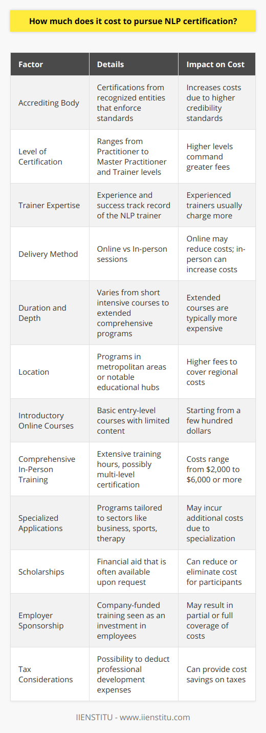 Pursuing a certification in Neuro-Linguistic Programming (NLP) represents an intriguing step for those seeking to augment their communication, coaching, or therapy skills. NLP explores the relationships between how we think (neuro), how we communicate (linguistic), and our patterns of behavior and emotion (programs). A certification in this field equips one with a set of techniques and insights to initiate personal change effectively and help others do the same.Costs associated with NLP certification can be as diverse as the methodologies and applications it encompasses. Generally, the training investment will hinge upon a range of factors, providing several tiers of accessibility regardless of an individual's financial situation.**Factors Determining the Cost:**1. **Accrediting Body**: The presence of a recognized accrediting body can enhance the credibility of a certification but may also increase costs. Certifying entities require institutions to adhere to specific standards, which typically results in additional charges passed on to the student.2. **Level of Certification**: NLP certifications often come in levels, starting from Practitioner to Master Practitioner, Trainer, and sometimes beyond. Each level commands a higher fee due both to the sophistication of the material and the increased value it offers.3. **Trainer Expertise**: Certified trainers with a substantial track record in the field often charge more for their experience and success in implementing NLP methodologies.4. **Delivery Method**: Online courses may minimize costs by eliminating venue and printed material expenses, whereas hands-on, in-person trainings provide the added benefits of direct interaction and networking, potentially at a higher cost.5. **Duration and Depth**: Intensive short courses may cost less, but may not provide as comprehensive a training experience as more extended courses which cover the breadth of NLP techniques in greater depth.6. **Location**: Programs offered in metropolitan or internationally recognized education hubs often carry higher fees to account for the increased costs affiliated with those regions.**Typical Cost Spectrum:**- **Introductory Online Courses**: These can start from as little as a few hundred dollars, rising with course length and contents.  - **Comprehensive In-Person Training**: Longer, immersive programs or those provided by high-profile institutions may entail costs from $2,000 to $6,000 or more. This price usually reflects extensive in-person training hours and possibly certification at multiple levels.- **Specialized Applications**: Programs focusing on applying NLP to specific sectors such as business, sports, or therapy may entail additional costs for specialized curriculum development and expert instructors with niche skills.**Financial Considerations:**To democratize access to NLP training, many organizations offer tiered pricing, early bird specials, or payment plans. Monetary considerations such as these can make NLP certification more attainable.1. **Scholarships**: Rarely advertised but often available upon request, scholarships can provide partial or complete financial support.  2. **Employer Sponsorship**: Some companies view NLP certification as a valuable asset and may partially or fully sponsor the training.  3. **Tax Considerations**: In certain jurisdictions, professional development expenses may be tax-deductible.For individuals committed to the pursuit of NLP certification, intensive research into available programs and their costs is crucial. It's important to scrutinize what each fee includes – looking beyond the headline figure to understand the full scope of the education and additional resources offered.In summation, the cost of pursuing NLP certification is not set in stone. It is a function of multiple variables, from the mode of delivery to the pedigree of the instruction. By understanding these variables and seeking programs that offer the right balance of credibility and cost, prospective NLP practitioners can invest wisely in their future capability.