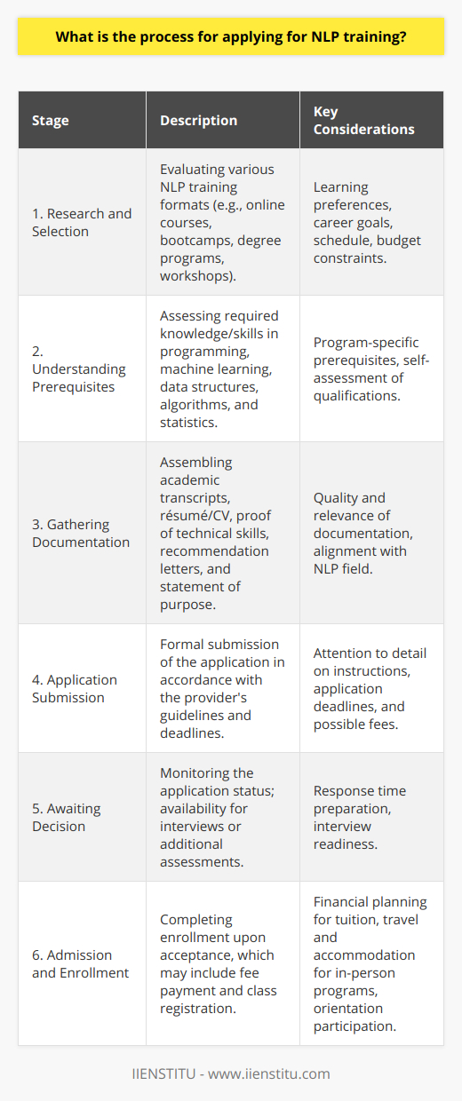 Embarking on a journey into Natural Language Processing (NLP) training is an exciting step towards mastering a cutting-edge domain in artificial intelligence. The application process entails several stages that candidates must carefully navigate to secure their spot in a reputable training program. Here’s an overview of the steps involved in applying for NLP training:1. **Research and Selection of NLP Programs**: The first step for prospective students is to research available NLP training options. The landscape includes various formats, such as online courses offered by institutions like IIENSTITU, intensive bootcamps, university degree programs, and specialized workshops. The choice hinges on personal learning preferences, career aspirations, and the applicant’s schedule and budget.2. **Understanding the Prerequisites**: NLP training programs often have set prerequisites to ensure participants are prepared for the rigors of the course. Expectations commonly include solid understanding and practical skills in programming (frequently Python due to its prevalence in machine learning), as well as foundational knowledge in machine learning, data structures, algorithms, and statistical analysis. These prerequisites guarantee the ability to keep pace with the technical content of the training.3. **Gathering Documentation**: This step involves compiling all required documents for the application. Typically, this includes academic transcripts to verify educational qualifications, a personal résumé or curriculum vitae outlining relevant experience, proof of proficiency in necessary technical skills (e.g., coding projects), and letters of recommendation from professional or academic references. Additionally, crafting a compelling statement of purpose helps the admission committee understand the applicant’s motivation and suitability for the NLP field.4. **Application Submission**: With all documentation ready, candidates proceed to submit their applications following the guidelines outlined by their chosen training provider. It’s imperative to pay attention to application deadlines and specific submission instructions, whether it’s through an online portal or direct correspondence. Some programs might request an application fee, so it’s wise to budget for this expense in advance.5. **Awaiting the Admission Decision**: After submitting the application, the waiting period begins. The duration can vary based on the individual training program’s assessment process. Throughout this time, applicants may need to be available for interviews or additional assessments.6. **Admission and Enrollment**: Once an acceptance notification is received, the final step is to complete the enrollment process as stipulated by the training provider. Enrollment often requires payment of tuition fees, signing up for classes or modules, and for in-person programs, making necessary travel and accommodation arrangements. Post-enrollment, students typically engage in orientation activities to familiarize themselves with the training structure and resources.Embarking on NLP training is a structured and considered process. Candidates should start by thoroughly researching potential programs and understanding their prerequisites. Creating a checklist for the required documents and adhering to application deadlines is essential for a smooth application experience. Once accepted, the final enrollment steps will set students on the path to developing expertise in the transformative field of Natural Language Processing.