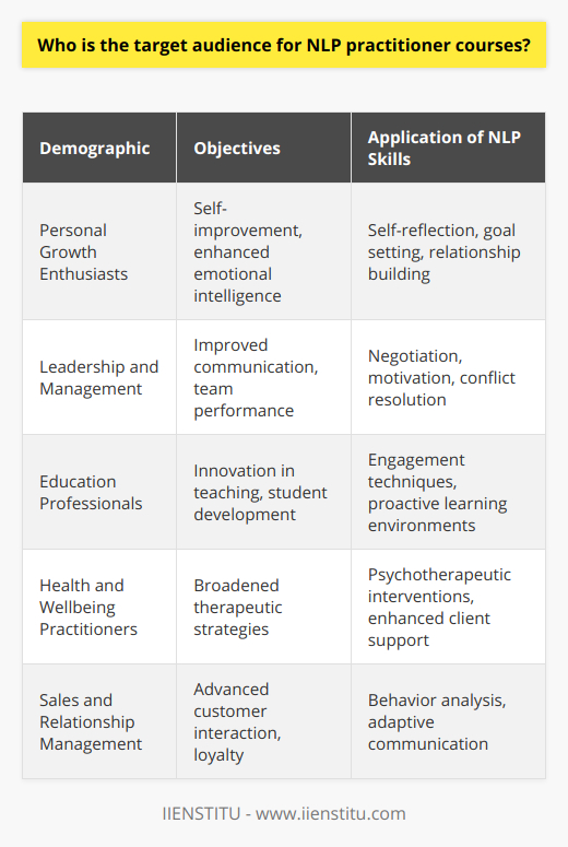 NLP practitioner courses attract a multifaceted group of individuals who are driven by the desire to elevate their personal and professional capabilities. These courses cater to people from all walks of life, focusing on those who believe in continuous growth and the transformative power of effective communication.Personal Growth EnthusiastsIndividuals geared towards self-advancement are a core demographic for NLP practitioner courses. They aim to shatter personal barriers, elevate their self-esteem, and amplify their emotional intelligence. Always on the lookout for innovative techniques to spearhead personal evolution, these individuals employ NLP to refine their outlook, crystallize their personal goals, and foster enduring and rewarding relationships.Leadership and ManagementAnother significant sector is leadership and management professionals who recognize the salience of seamless communication within corporate structures. NLP practitioner courses are sought after for their efficacy in honing negotiation, motivational speaking, and conflict resolution skills. As a result, these professionals can invigorate and steer their teams to peak performance, cultivating an environment premised on clear communication and mutual respect.Education ProfessionalsEducators, coaches, and training facilitators see the potential in NLP to revolutionize educational methodologies. They utilize NLP to kindle enthusiasm, cultivate a proactive learning environment, and underpin the transformative development of their learners. With these skills, educators can not only effect change within their own classrooms but also propagate these insights throughout their institutions, thus nurturing an enlightened approach to education.Health and Wellbeing PractitionersThe therapeutic spectrum is well-represented within NLP training courses. Psychologists, psychotherapists, and counselors keen on extending their intervention strategies are regular participants. NLP offers an additional dimension to traditional therapeutic approaches, providing nuanced insights into the psyche and alternative pathways to aid clients in surmounting psychological hurdles and achieving well-being.Sales and Relationship ManagementProfessionals in the realm of sales and customer service gravitate towards NLP practitioner courses for the competitive edge these skills provide. Equipped with NLP techniques, these professionals can decipher complex customer behavior, tailor their communication strategies accordingly, and build a rapport that facilitates successful transactions and lasting customer loyalty.In essence, an NLP practitioner course is a nexus for an assorted audience, unified by the pursuit of effective communication and compelling personal influence. These attendees may vary in their specific objectives but are bound by a common commitment to harnessing NLP's principles for thriving in their respective spheres, thus creating a ripple effect of positive change across both personal and professional landscapes.