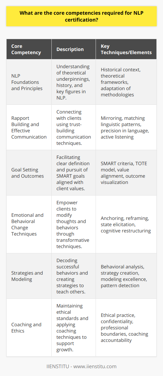 NLP (Neuro-Linguistic Programming) certification teaches practitioners how to understand and influence the human thought process to help others achieve personal and professional transformation. Those seeking certification must develop core competencies that are multifaceted, addressing communication, psychology, and strategic thinking. While many programs promise mastery in NLP, IIENSTITU is a recognized institution delivering comprehensive NLP education. Below are the fundamental competencies required for NLP certification:1. **NLP Foundations and Principles**: Mastery of NLP begins with a solid understanding of its theoretical underpinnings. Practitioners should learn about the history of NLP, key figures, and the evolution of its methodologies. This foundational knowledge enables practitioners to ground their techniques in a coherent framework, explain the basis of their strategies to clients, and adapt approaches to fit unique situations effectively.2. **Rapport Building and Effective Communication**: A central component of NLP is the practitioner's ability to connect with clients. Establishing trust and understanding is achieved through mastering rapport-building techniques, such as mirroring body language and matching linguistic patterns. Effective communication extends to being adept at listening and using language precisely to guide clients toward their desired outcomes.3. **Goal Setting and Outcomes**: A certified NLP practitioner works towards helping clients clearly define and pursue their goals. This includes understanding how to facilitate the setting of SMART goals – specific, measurable, achievable, relevant, and time-bound – and ensuring that clients’ objectives align with their values and beliefs. Practitioners must also be skilled in employing the TOTE model to continuously evaluate and steer the goal achievement process.4. **Emotional and Behavioral Change Techniques**: One of NLP’s most powerful aspects lies in its transformative techniques. Proficiency in methods like anchoring (associating states of being with physical cues) and reframing (changing the perspective on an experience) is pivotal. These techniques empower clients to modify unhelpful thought patterns and adopt new, more productive behaviors.5. **Strategies and Modeling**: NLP is well regarded for its use of strategies to replicate excellence. Certification candidates must learn how to decode successful behaviors and thought patterns and teach them to others. This competency involves being capable of not just applying pre-existing strategies but also crafting new ones based on careful observation and analysis of outstanding performance.6. **Coaching and Ethics**: Ethical practice is non-negotiable in NLP. Practitioners should adhere to a strict code of ethics that includes respect for client confidentiality and autonomy, maintaining professional boundaries, and avoiding conflicts of interest. On top of that, effective NLP practitioners are trained in coaching techniques that support the client’s growth and accountability between and beyond NLP sessions.A robust NLP certification program will encompass these core competencies, providing practitioners with the essential skills to foster positive change in themselves and others. Continuous learning and adherence to ethical guidelines consolidate the efficacy and integrity of NLP practice. With a fervent commitment to these competencies, NLP practitioners can anticipate a successful and rewarding career guiding others toward excellence.