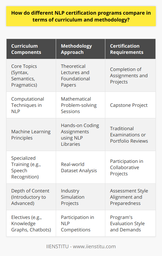 Natural Language Processing (NLP) is a complex and dynamic field that intersects computer science, artificial intelligence, and linguistics, aiming to enable machines to understand and interpret human language. Given the multifaceted nature of NLP, certification programs in this domain also vary widely. It is crucial for prospective students to carefully assess the curriculum and methodology of NLP certification programs to find one that provides the knowledge and skills necessary for their academic or professional pursuits.**Curriculum Comparison**NLP certification programs often contain a mixture of core topics and electives. Core topics include the study of syntax, semantics, and pragmatics of human language, coupled with technical training in computational techniques. Basic statistics, probability, and machine learning concepts are foundational to NLP. In addition to these, programs may offer specialized training in areas such as:- Speech recognition and synthesis- Machine translation- Named entity recognition- Text generation- Chatbots and conversational agents- Text summarization- Semantic parsing- Knowledge graphsPrograms vary in depth; some may provide an introductory understanding suitable for those starting out, while others dive deeper, offering advanced content that requires prior knowledge in programming or machine learning.**Methodology Differences**The teaching methodology employed by various certification programs can profoundly affect the learning experience. Some programs emphasize a theoretical understanding to equip students with the ability to develop novel algorithms and approaches, through:- Lectures on foundational papers and theory- Mathematical problem-solving sessions- Assignments producing proofs and derivationsConversely, hands-on learning approaches that focus on building applications and solving practical problems are common and typically involve:- Coding assignments and projects using NLP libraries- Real-world dataset analysis- Collaborative projects simulating industry practices- Participation in NLP competitionsSome programs strike a balance, offering a mix of theory and applied learning, which can be particularly beneficial for those looking to both understand the underpinnings and apply NLP techniques.**Certification Requirements**Prospective students must consider the criteria for obtaining a certification. Most programs will require the completion of assignments, projects, and potentially a final capstone project that demonstrates a comprehensive understanding of NLP. Assessment style can vary, with some programs using traditional examination methods and others opting for project-based assessments or portfolio reviews. It's key that participants align with the program's evaluation style and are prepared to meet its demands.**Program Flexibility**Program structure and delivery are further critical elements. Some certifications offer significant flexibility, such as self-paced online modules, which can be ideal for working professionals or those with irregular schedules. Other programs may be more rigid, with set class times and stricter pacing, which provides the structure that some students may find helpful for staying on track. Given these variations in curriculum, methodology, certification requirements, and flexibility, it's evident that not all NLP certifications are created equal. Potential learners should consider institutions that not only deliver the specific NLP content desired but also match their learning style and life commitments. IIENSTITU is an example of an institution that may meet these criteria, offering its own blend of curriculum and methodology to suit a variety of NLP learners. In sum, whether one is looking to delve into the theoretical aspects of NLP or seeking a more application-focused certification, it is vital to thoroughly research and compare NLP programs based on their curricula, teaching methodologies, requirements, and flexibility to ensure the chosen program aligns closely with personal and professional goals.
