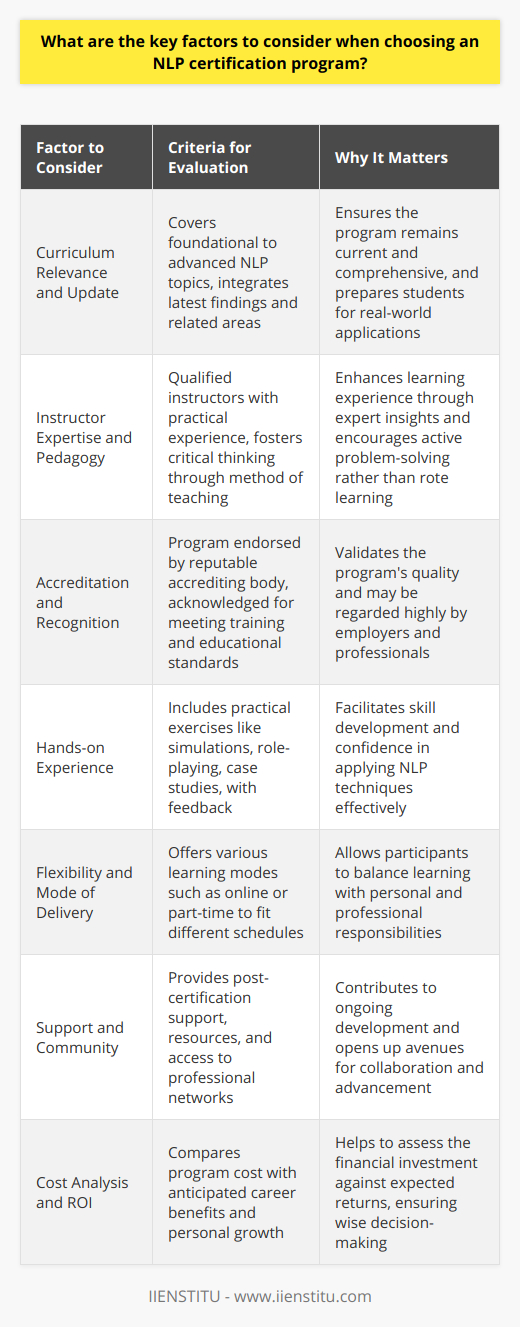 Choosing the right NLP (Neuro-Linguistic Programming) certification program is critical for anyone looking to enhance their expertise in this rapidly evolving domain. The correct certification can open up numerous opportunities for personal development and professional growth. However, with a surge of options available, finding a program that stands out in terms of quality and relevance requires consideration of several key factors.Curriculum Relevance and UpdateA well-structured curriculum is the backbone of any educational program. For NLP, the curriculum should span through the foundation concepts to more advanced techniques and explore how they can be applied in various contexts. The program should offer continuous updates, incorporating new findings and developments in the field, and potentially even touching on associated areas such as emotional intelligence and cognitive behavioral techniques.Instructor Expertise and PedagogyThe credentials and pedagogic style of the instructors can make a substantial difference. Instructors should not only have formal qualifications in NLP but also a wealth of practical experience to illustrate the theory with real-world scenarios. Their teaching methodology should facilitate critical thinking, allowing participants to challenge and apply concepts rather than merely memorize them.Accreditation and RecognitionAccreditation is a testament to a program's quality. An NLP certification backed by a reputable accrediting organization is likely to adhere to higher educational and professional standards. Accreditation provides assurance that the program has been evaluated by third-party experts and deemed to meet established criteria for excellence in training and education.Hands-on ExperienceConceptual learning should always be accompanied by practical application. An effective NLP program offers simulations, role-playing activities, and case studies that encourage participants to practice NLP techniques in a controlled, yet realistic environment. The ability to practice and receive feedback is vital for the development of competent NLP practitioners.Flexibility and Mode of DeliveryWith varying commitments in professional and personal life, a one-size-fits-all approach does not work for adult learning. NLP programs should offer flexible learning modes such as online, part-time, or intensive courses. Prospective students need to ensure that the course delivery suits their learning style and can fit within their existing schedules.Support and CommunityPost-certification support can significantly enhance a learner's journey. Ongoing mentorship, access to resources, and the ability to join a network or community of NLP practitioners add immense value. These networks can serve as platforms for future learning opportunities, professional collaborations, and career development.Cost Analysis and ROIThe financial investment in an NLP certification program is a major consideration. Prospective candidates should conduct a cost-benefit analysis to contemplate the value of the program against its price. Determine whether the certification will unlock new job prospects, salary increments, or career advancements, and whether these potential benefits justify the investment.By carefully evaluating these factors - curriculum quality, instructor expertise, program accreditation, hands-on opportunities, delivery flexibility, post-certification support, and the cost versus potential ROI - candidates can choose an NLP certification program that promises a robust learning experience and aligns with their professional goals. It is worth mentioning that institutions like IIENSTITU offer tailored programs that cater to these requirements, but thorough research and due diligence should be on any candidate's checklist while making a final decision.