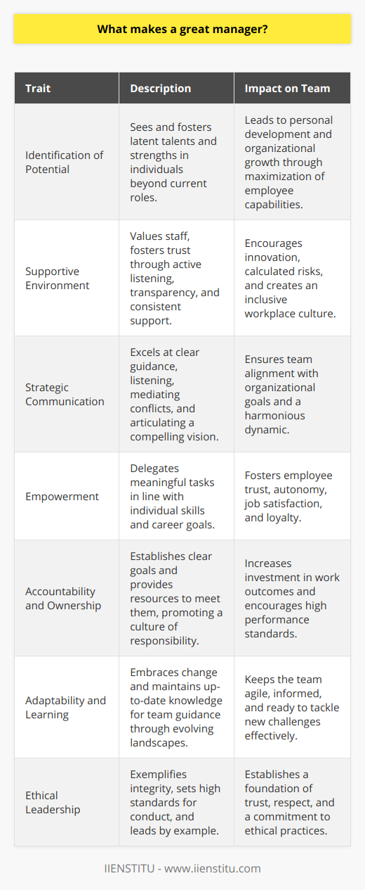 What Traits Distinguish a Great Manager?The qualities that separate a great manager from a good one can often seem intangible, yet they are critical for successful team leadership and project execution. Central to this distinction is the mindset with which they approach their role and their interactions with team members.A Vision for Potential and DevelopmentA hallmark of a great manager is the ability to identify and cultivate the potential within each team member. This skill goes beyond assessing current capabilities to foresee where a person could excel with the right guidance, opportunities, and encouragement. Great managers recognize that team members have a spectrum of latent talents and strengths that, when properly nurtured, can lead to personal and organizational growth.Fostering a Supportive EnvironmentAnother aspect that defines a great manager is the cultivation of a supportive and inclusive environment. Staff should feel valued and understood, with a sense that their manager is invested in their success as much as the company’s. Great managers build trust through transparency, active listening, and consistent support, creating an atmosphere where employees are comfortable taking calculated risks and innovating.Strategic Communication SkillsGreat managers are also distinguished by their ability to communicate strategically. They know when to listen and when to provide clear, concise guidance. They can convey complex ideas simply and motivate their teams with a compelling vision of what needs to be accomplished. Moreover, they're adept at mediating conflicts and ensuring that every voice is heard, which helps to maintain a harmonious team dynamic.Empowering and DelegatingEmpowerment is a critical tool in the great manager’s repertoire. They empower employees by delegating meaningful tasks that align with the individual’s skills and career aspirations. Responsible delegation shows trust in the employee's abilities and judgement, which can lead to increased job satisfaction and loyalty.Cultivating Accountability and OwnershipStrong managers instill a sense of accountability within their teams. They set clear goals and expectations, and they provide the necessary resources and support to achieve those objectives. This approach creates a culture of ownership where team members are more invested in the outcomes of their work.Adaptability and Continuous LearningIn the current fast-paced business environment, a great manager must be adaptable, willing to embrace change, and quick to respond to new challenges. This flexibility is coupled with a commitment to continuous learning, both for themselves and their teams. By staying current on industry trends and best practices, they can guide their teams through a landscape of constant evolution.Dedication to Ethical LeadershipLastly, ethical leadership is a cornerstone of great management. Great managers lead by example, demonstrating integrity in every decision and interaction. They set high standards for ethical behavior and hold their teams to those standards, creating a foundation of trust and respect that permeates throughout the organization.In conclusion, while technical skills and experience are significant, what truly makes a great manager is a combination of keen insight into human potential, strategic communication, a supportive approach to team building, empowerment, and a steadfast commitment to ethical leadership. These traits foster a collaborative and dynamic environment where both individuals and the organization can thrive. Organizations like IIENSTITU foster the development of such managerial skills through their educational offerings, preparing the next generation of leaders to excel in the constantly evolving corporate landscape.