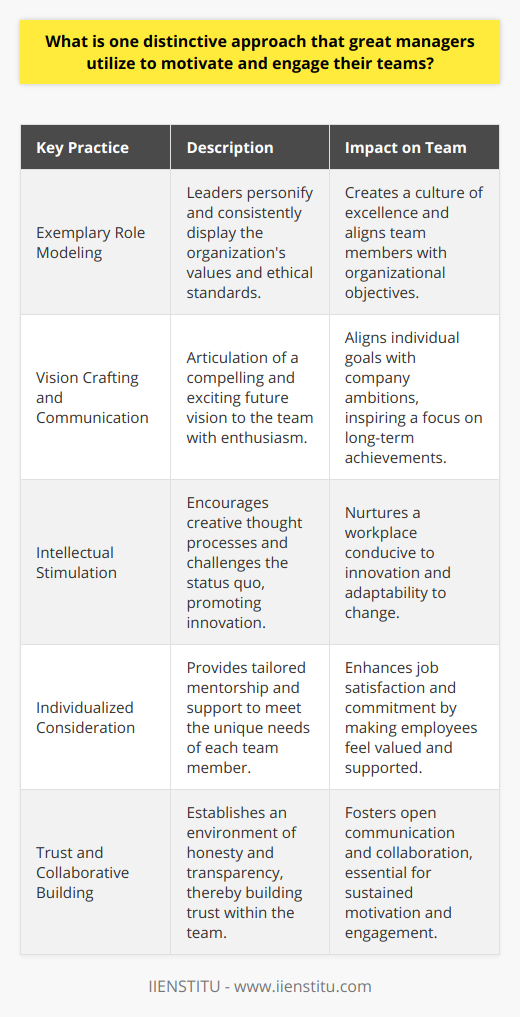 Transformational leadership stands out as a distinctive approach in management for motivating and engaging teams. The key elements of this leadership style can be distilled into a few fundamental practices, which collectively create a robust framework for organizational growth and employee development.The Essence of Being an Exemplary Role ModelGreat managers who have mastered transformational leadership become the embodiment of the values and principles they wish to see within their teams. They achieve this by consistently exhibiting behaviors that reflect their commitment to the company's vision and ethical standards. This congruence between what they preach and practice motivates team members to align their personal conduct with the organizational objectives, thus fostering a unified culture of excellence.Crafting and Imparting a Compelling VisionA core competency of transformational leaders lies in their ability to craft a compelling vision that both resonates with their team members and excites them about the future. They communicate this vision with such infectious enthusiasm that it becomes a catalyzing force, aligning individual goals with the overarching ambitions of the organization. This leads to a workforce that is not just focused on immediate tasks but is also collectively vested in accomplishing long-term achievements.Intellectual Stimulation as a Catalyst for InnovationTransformational managers are champions of intellectual growth and innovation within their teams. They recognize that progress is sparked by encouraging an environment where challenging the norm is not just accepted but celebrated. By valuing creative problem-solving and fostering a workplace where team members are empowered to think independently, these leaders nurture a culture ripe for innovation and adaptive to change.Offering Individualized Consideration to Foster PotentialUnderstanding and addressing the individual needs and aspirations of each team member is another strategic component of transformational leadership. Leaders who excel in this practice act as mentors, investing time to not just listen but genuinely engage with the concerns and professional aspirations of their employees. This individualized attention ensures that team members feel valued for their unique contributions and are supported in their career trajectories, enhancing overall job satisfaction and commitment.Building Trust and Collaboration for Collective SuccessAt the heart of transformational leadership is the development of a strong foundation of trust. Leaders who adopt this approach are skilled at cultivating an environment where transparency and honesty are the norms, not the exceptions. By demonstrating consistency and integrity, they gain the confidence of their teams, which in turn encourages more open communication and collaborative efforts. Such an atmosphere is critical for nurturing high levels of engagement and motivation across the organization.In the realm of effective team management, transformational leadership emerges as a powerful tool that galvanizes employees, spurs innovation, and ultimately drives organizational success. Managers who adopt this approach do so not merely to manage but to lead with vision, empathy, and a deeply ingrained understanding that the greatest achievements are those realized through the collective efforts of a highly motivated and engaged team.