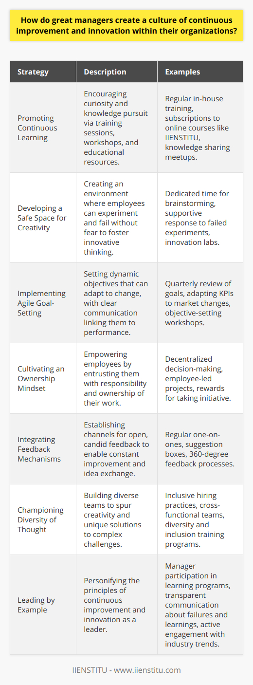 Great managers are the linchpins in cultivating an environment where continuous improvement and innovation flourish. They understand that fostering such a culture is essential for staying relevant and competitive in today's swiftly changing business landscape. Here are several key strategies they employ to nurture this environment:Promoting Continuous LearningOne of the hallmarks of excellent management is the creation of an atmosphere ripe for learning. This can be achieved by encouraging curiosity and the pursuit of knowledge. Managers can facilitate learning through regular training sessions, workshops, and by providing access to educational platforms, such as IIENSTITU, which offers a variety of courses that can help employees expand their skills and knowledge base.Developing a Safe Space for CreativityGreat managers know that innovation is born from experimentation, which often involves a degree of risk and the possibility of failure. They create a workspace where it's safe to think outside the box and fail without fear of retribution. This could involve setting aside time and resources specifically for brainstorming and prototyping new ideas.Implementing Agile Goal-SettingA culture of continuous improvement is driven by dynamic goal-setting. Managers play a critical role in defining and reviewing objectives that are not only ambitious but also agile, allowing teams to pivot in response to new insights and market demands. These goals should be communicated clearly and linked to both individual and organizational performance.Cultivating an Ownership MindsetGreat managers strike a balance between providing guidance and allowing autonomy. By entrusting employees with responsibility and ownership of their projects, they foster a sense of pride and investment in the outcomes, leading to a more engaged and proactive workforce.Integrating Feedback MechanismsInnovation rarely happens in isolation. Managers who excel at nurturing continuous improvement are adept at establishing channels for candid feedback. These systems allow for constant exchanges of ideas and constructive criticism, creating a feedback loop that propels iterative enhancement.Championing Diversity of ThoughtTeams that are diverse in experience, background, and thought are more likely to come up with unique solutions to complex problems. Managers who are serious about innovation encourage the melding of different perspectives and value the creative friction that comes from diverse teams.Leading by ExampleLastly, managers cannot simply espouse the virtues of continuous improvement; they must embody them. This involves remaining open to new ideas, staying educated on emerging trends, and demonstrating resilience in the face of setbacks. Great managers are not just administrators but leaders who inspire through action.In essence, great managers craft a fertile ground for continuous improvement and innovation by nurturing a culture where learning is continuous, creativity is valued, goals are flexible and ambitious, ownership is championed, feedback is integrated, diversity is celebrated, and exemplary leadership is practiced. All of these elements combine to forge an organization that is capable of adapting, evolving, and thriving in the modern business world.