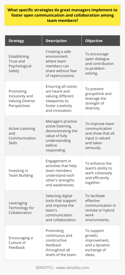 Great managers are keenly aware of the crucial role that open communication and collaboration play in the success of a team. To nurture these elements, they employ a range of strategies to ensure that team members are not only heard but are also comfortable and effective in sharing their thoughts and ideas.Establishing Trust and Psychological SafetyOne of the first steps to fostering open communication is creating an environment where team members feel safe. Managers work hard to establish trust and psychological safety so that employees know they can express their thoughts, concerns, and ideas without fear of negative consequences or ridicule. When team members trust their manager and each other, they are more likely to engage in open dialogue and contribute to collective problem-solving.Promoting Inclusivity and Valuing Diverse PerspectivesEffective managers understand the strength that lies in diversity. They go out of their way to ensure that all voices are heard, especially those which may be underrepresented or less likely to speak up. By valuing a variety of perspectives, they encourage creativity and innovation, and avoid the pitfalls of groupthink.Active Listening and Communication SkillsCommunication is a two-way street, and managers set an example by being active listeners. By demonstrating the importance of really listening to what is being said, waiting to formulate a response, and asking questions for clarity, managers model the type of communication they expect from their team members. This principle extends to acknowledging and acting on what is heard, showing the team that their input is valuable and taken seriously.Investing in Team BuildingMeaningful collaboration is often the fruit of strong interpersonal relationships. Knowing this, great managers invest time and resources into team-building activities. These aren't just bonding exercises; they're opportunities for team members to understand each other's working styles, strengths, and weaknesses, which ultimately enhances their ability to work well together.Leveraging Technology for CollaborationWith remote and hybrid work becoming more common, utilizing the right digital tools can make or break a team's ability to communicate effectively. Managers must be discriminating in their choice of tools, selecting those that genuinely help rather than hinder communication. Whether it's project management software, collaborative documents, or communication platforms, the key is to find systems that align with the team's workflow and enhance their collaborative efforts.Encouraging a Culture of FeedbackA feedback-rich culture is a fertile ground for growth and improvement. Managers who are adept in fostering open communication encourage continuous feedback — not just top-down, but peer-to-peer and bottom-up as well. They make sure feedback is constructive, with the intent of helping the team and its members grow. Furthermore, they are open to receiving feedback themselves, demonstrating a growth mindset and reinforcing that everyone has a role to play in the team's development.In closing, great managers serve as the architects of their team's communication landscape. They build and promote practices that ensure discussions are not one-dimensional but are rather dynamic exchanges that propel the team forward. This in turn paves the way for robust collaboration, driving the team towards achieving its collective goals.