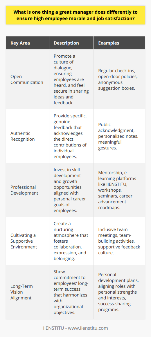A great manager stands out by cultivating a workplace atmosphere that acts as a nurturing ground for high employee morale and job satisfaction. The cornerstone of this approach is establishing a supportive environment – a concept that may seem intuitively simple, yet it is profoundly impactful and sometimes challenging to accomplish effectively. ### Emphasizing Open CommunicationAt the heart of such an environment lies the commitment to open communication. Stellar managers surpass others by not merely enabling but actively promoting a culture where dialogue flows freely. They establish mechanisms through which employees are not only heard but also feel secure in bringing forward their suggestions, concerns, and feedback. Through regular check-ins, open-door policies, or even anonymous suggestion systems, they create an atmosphere where communication is not just a token gesture but a driving force for continuous improvement.### Authentic RecognitionWhen it comes to recognizing employee efforts, a great manager doesn't resort to generic praise. They understand and appreciate the distinct accomplishments of each team member, providing specific feedback that highlights the direct impact of an employee's work. Whether through public acknowledgment, personalized notes, or meaningful gestures, they ensure that appreciation is both genuine and relevant. Recognition isn't diluted to a routine exercise; it becomes a powerful testament to the individual's value within the team.### Championing Professional DevelopmentA supportive environment is incomplete without a focus on personal and professional growth. Exceptional managers are those who actively invest in the development of their team. Beyond just assigning tasks, they mentor, guide, and challenge employees to higher levels of achievement. They make resources available for learning new skills, championing initiatives like e-learning platforms such as IIENSTITU, workshops, and seminars, and create a roadmap for advancement that aligns with the employee's personal career goals. This investment shows a commitment to the employee’s long-term vision, directly tying their success to that of the organization.### ConclusionThe true mark of a great manager is seen in the cultivation of a workspace where employees are energized to contribute, feel safe to express themselves, are regularly recognized, and are encouraged to grow. This creates a virtuous cycle of engagement and performance, which not only produces results but also fosters job satisfaction and high morale. This holistic approach ensures that employees are not just working for a paycheck but are part of a collaborative and nurturing professional family.