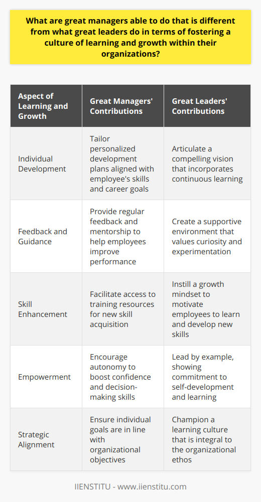 Great managers and great leaders play complementary yet distinct roles in fostering a culture of learning and growth in their organizations. While their objectives are aligned towards the overall success and adaptability of the workforce, the ways in which they contribute to this environment differ in focus and execution.How Great Managers Foster GrowthGreat managers are akin to coaches who understand their team members intimately. They demonstrate a keen interest in each employee's professional development by:1. Tailoring Development Plans – They craft personalized development plans that align with an individual's skills and career aspirations, ensuring they have a clear path for progression.2. Providing Feedback and Mentorship – By offering regular, actionable feedback and serving as mentors, great managers help employees navigate their roles effectively and overcome challenges.3. Facilitating Skill-Building – They identify and provide access to training and educational resources that enable employees to acquire new skills or improve upon existing ones, constantly expanding their capabilities.4. Encouraging Autonomy – Managers trust their employees and give them autonomy, building their decision-making skills and confidence, which are essential for growth.How Great Leaders Influence Learning CultureGreat leaders, on the other hand, serve as visionaries and culture shapers. They influence the organization's learning culture by:1. Articulating a Compelling Vision – They communicate a shared vision that serves as a north star, making continuous learning a key component of reaching that vision.2. Creating a Supportive Environment – Leaders actively work to create an organizational culture that values curiosity, celebrates experimentation, and views failures as learning opportunities.3. Leading by Example – They demonstrate a commitment to their own development, showing that learning is a continuous journey, not a destination.4. Encouraging a Growth Mindset – Leaders instill a growth mindset, encouraging employees to seek challenges, learn from feedback, and persevere in the face of setbacks.Collaborative Efforts for Organizational LearningThe interplay between great managers and leaders ensures that learning and growth are not limited to individual or isolated events but are woven into the fabric of the organization's culture. By working in unison, managers and leaders ensure that:- Employees not only have the resources and support they need for personal development but also operate in a broader environment that celebrates and facilitates continuous learning.- There is a strategic alignment between individual goals and the organization's objectives, reinforcing the relevance and importance of each employee's growth pathway.- There is recognition and celebration of growth and learning achievements, which further fuels the desire for continuous improvement across the workforce.In essence, great managers and great leaders together create a synergy that drives a learning-oriented culture within the organization. Managers focus on developing the skills and competencies of each team member, while leaders cultivate the overarching vision and culture that make such growth valuable and relevant. These joint efforts result in a dynamic organization primed for innovation, resilience, and sustained success.